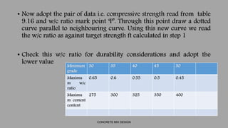 • Now adopt the pair of data i.e. compressive strength read from table
9.16 and w/c ratio mark point ‘P’. Through this poi...