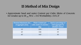 IS Method of Mix Design
• Approximate Sand and water Content per Cubic Metre of Concrete
for Grades up to M 35 W/C = 0.6 W...