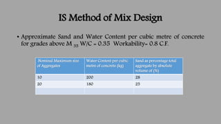 IS Method of Mix Design
• Approximate Sand and Water Content per cubic metre of concrete
for grades above M 35 W/C = 0.35 ...
