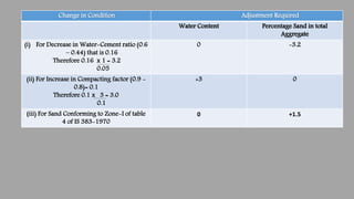 Change in Condition Adjustment Required
Water Content Percentage Sand in total
Aggregate
(i) For Decrease in Water-Cement ...