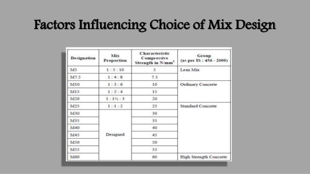 Concrete Mix Design Chart