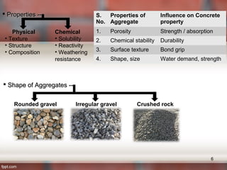  Properties ---Properties ---
Physical
• Texture
• Structure
• Composition
Chemical
• Solubility
• Reactivity
• Weathering
resistance
S.
No.
Properties of
Aggregate
Influence on Concrete
property
1. Porosity Strength / absorption
2. Chemical stability Durability
3. Surface texture Bond grip
4. Shape, size Water demand, strength
 Shape of Aggregates ---Shape of Aggregates ---
Rounded gravel Irregular gravel Crushed rock
6
 