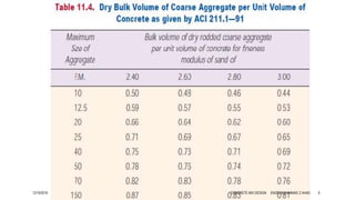12/19/2016 CONCRETE MIX DESIGN ENGR.MUHAMMAD Z AHAD 6
 