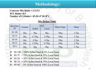 Concrete Mix Ratio = 1:1.5:3
W/C Ratio= 0.5
Number of Cylinder= 45 (D=4”,H=8”)
Mix Design Table
 SS 100 = 100% Sylhet Sand & 0% Local Sand.
 SS 75 = 75% Sylhet Sand & 25% Local Sand.
 SS 50 = 50% Sylhet Sand & 50% Local Sand.
 SS 25 = 25% Sylhet Sand & 75% Local Sand.
 SS 00 = 0% Sylhet Sand & 100% Local Sand.
17
Methodology:
Specimen
ID
Cement
Sand
Brick Chips Water
Sylhet Local
SS 100 6kg 9kg 0kg 18kg 2.7kg
SS 75 6kg 6.75kg 2.25kg 18kg 2.7kg
SS 50 6kg 4.5kg 4.5kg 18kg 2.7kg
SS 25 6kg 2.25kg 6.75kg 18kg 2.7kg
SS 0 6kg 0kg 9kg 18kg 2.7kg
 