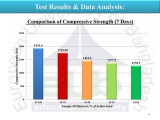 24
Test Results & Data Analysis:
Comparison of Compressive Strength (7 Days)
1931.4
1753.05
1461.6
1377.5
1270.2
0
500
1000
1500
2000
2500
SS 100 SS 75 SS 50 SS 25 SS 00
CompressiveStrength(Psi)
Sample ID Based on % of Sylhet Sand
 