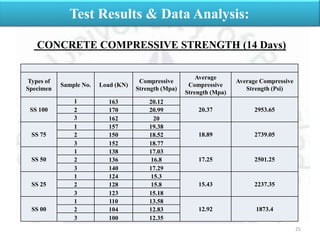 25
Test Results & Data Analysis:
Types of
Specimen
Sample No. Load (KN)
Compressive
Strength (Mpa)
Average
Compressive
Strength (Mpa)
Average Compressive
Strength (Psi)
SS 100
1 163 20.12
20.37 2953.652 170 20.99
3 162 20
SS 75
1 157 19.38
18.89 2739.052 150 18.52
3 152 18.77
SS 50
1 138 17.03
17.25 2501.252 136 16.8
3 140 17.29
SS 25
1 124 15.3
15.43 2237.352 128 15.8
3 123 15.18
SS 00
1 110 13.58
12.92 1873.42 104 12.83
3 100 12.35
CONCRETE COMPRESSIVE STRENGTH (14 Days)
 