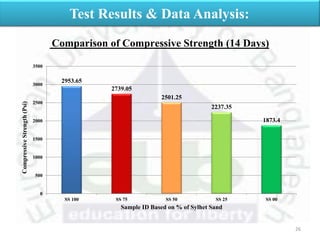 26
Test Results & Data Analysis:
Comparison of Compressive Strength (14 Days)
2953.65
2739.05
2501.25
2237.35
1873.4
0
500
1000
1500
2000
2500
3000
3500
SS 100 SS 75 SS 50 SS 25 SS 00
CompressiveStrength(Psi)
Sample ID Based on % of Sylhet Sand
 