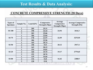27
Test Results & Data Analysis:
Types of
Specimen
Sample No. Load (KN)
Compressive
Strength (Mpa)
Average
Compressive
Strength (Mpa)
Average Compressive
Strength (Psi)
SS 100
1 205 25.31
24.94 3616.32 198 24.44
3 203 25.06
SS 75
1 186 22.84
22.59 3275.552 178 21.97
3 186 22.96
SS 50
1 165 20.74
20.12 2917.42 158 19.5
3 163 20.12
SS 25
1 154 19.01
19.17 2779.652 160 19.75
3 152 18.76
SS 00
1 135 16.66
16.42 2380.92 136 16.8
3 128 15.8
CONCRETE COMPRESSIVE STRENGTH (28 Days)
 