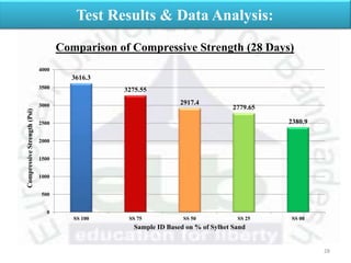 28
Test Results & Data Analysis:
Comparison of Compressive Strength (28 Days)
3616.3
3275.55
2917.4
2779.65
2380.9
0
500
1000
1500
2000
2500
3000
3500
4000
SS 100 SS 75 SS 50 SS 25 SS 00
CompressiveStrength(Psi)
Sample ID Based on % of Sylhet Sand
 