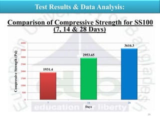 29
Test Results & Data Analysis:
Comparison of Compressive Strength for SS100
(7, 14 & 28 Days)
1931.4
2953.65
3616.3
0
500
1000
1500
2000
2500
3000
3500
4000
7 14 28
CompressiveStrength(Psi)
Days
 
