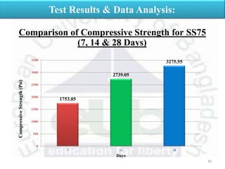 30
Test Results & Data Analysis:
Comparison of Compressive Strength for SS75
(7, 14 & 28 Days)
1753.05
2739.05
3275.55
0
500
1000
1500
2000
2500
3000
3500
7 14 28
CompressiveStrength(Psi)
Days
 