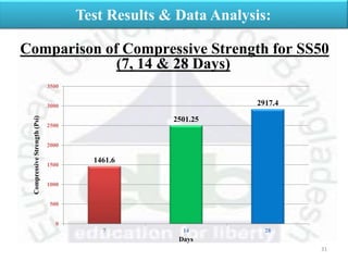 31
Test Results & Data Analysis:
Comparison of Compressive Strength for SS50
(7, 14 & 28 Days)
1461.6
2501.25
2917.4
0
500
1000
1500
2000
2500
3000
3500
7 14 28
CompressiveStrength(Psi)
Days
 