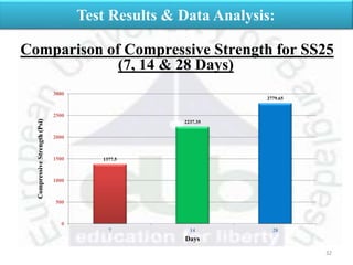 32
Test Results & Data Analysis:
Comparison of Compressive Strength for SS25
(7, 14 & 28 Days)
1377.5
2237.35
2779.65
0
500
1000
1500
2000
2500
3000
7 14 28
CompressiveStrength(Psi)
Days
 