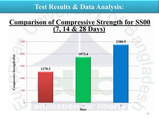 33
Test Results & Data Analysis:
Comparison of Compressive Strength for SS00
(7, 14 & 28 Days)
1270.2
1873.4
2380.9
0
500
1000
1500
2000
2500
7 14 28
CompressiveStrength(Psi)
Days
 