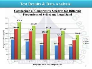 34
Test Results & Data Analysis:
Comparison of Compressive Strength for Different
Proportions of Sylhet and Local Sand
1931.4
1753.05
1416.6 1377.5
1270.2
2953.65
2739.05
2501.25
2237.35
1873.4
3616.3
3275.55
2917.4
2779.65
2380.9
0
500
1000
1500
2000
2500
3000
3500
4000
SS 100 SS 75 SS 50 SS 25 SS 00
CompressiveStrength(Psi)
Sample ID Based on % of Sylhet Sand
7 Days
14 Days
28 Days
 