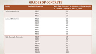 Group Grade designation Specified characteristic compressive strength
of 150 mm cube at 28 days, N/mm²
Ordinary Concrete M 10
M 15
M 20
10
15
20
Standard Concrete M 25
M 30
M 35
M 40
M 45
M 50
M 55
M 60
25
30
35
40
45
50
55
60
High Strength Concrete M 65
M 70
M 75
M 80
M 85
M 90
M 95
M 100
65
70
75
80
85
90
95
100
GRADES OF CONCRETE
 