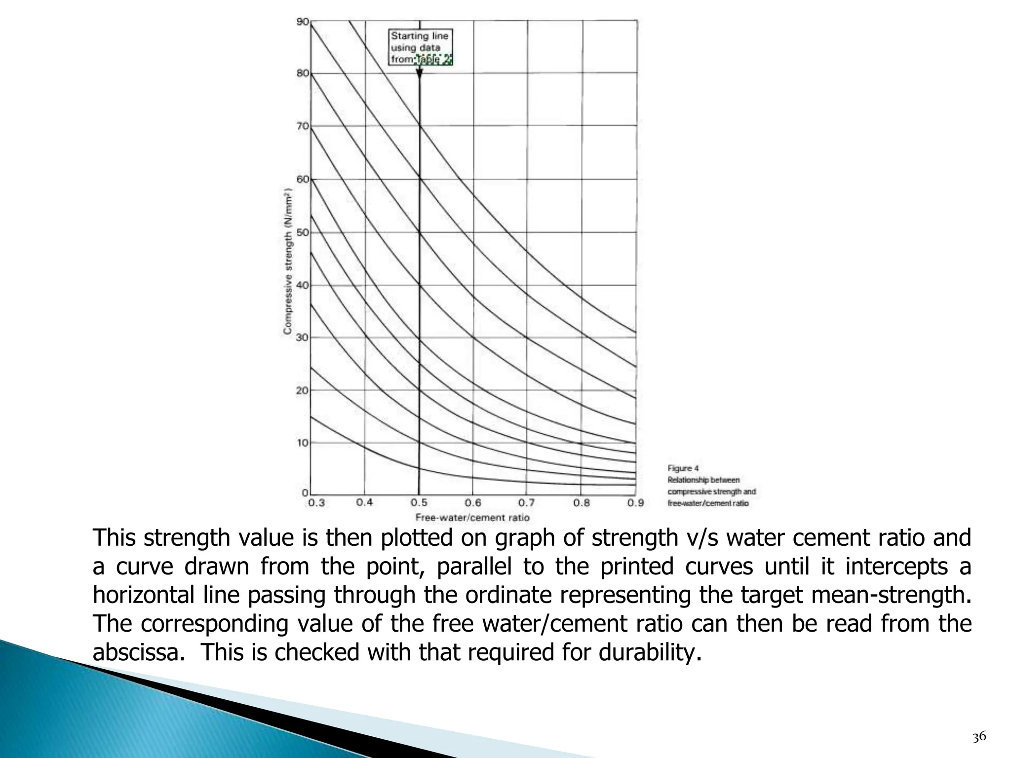 36
This strength value is then plotted on graph of strength v/s water cement ratio and
a curve drawn from the point, parallel to the printed curves until it intercepts a
horizontal line passing through the ordinate representing the target mean-strength.
The corresponding value of the free water/cement ratio can then be read from the
abscissa. This is checked with that required for durability.
 