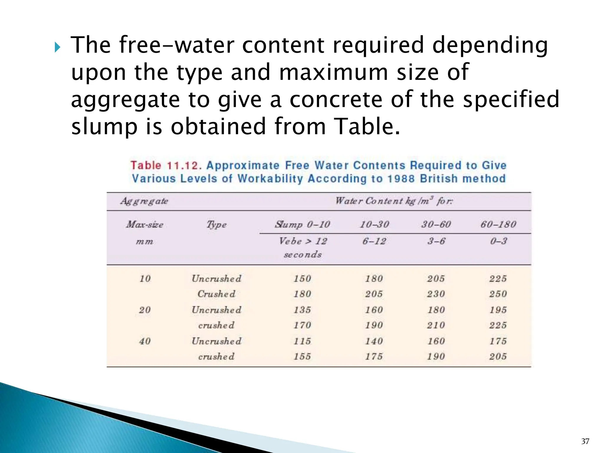  The free-water content required depending
upon the type and maximum size of
aggregate to give a concrete of the specified
slump is obtained from Table.
37
 