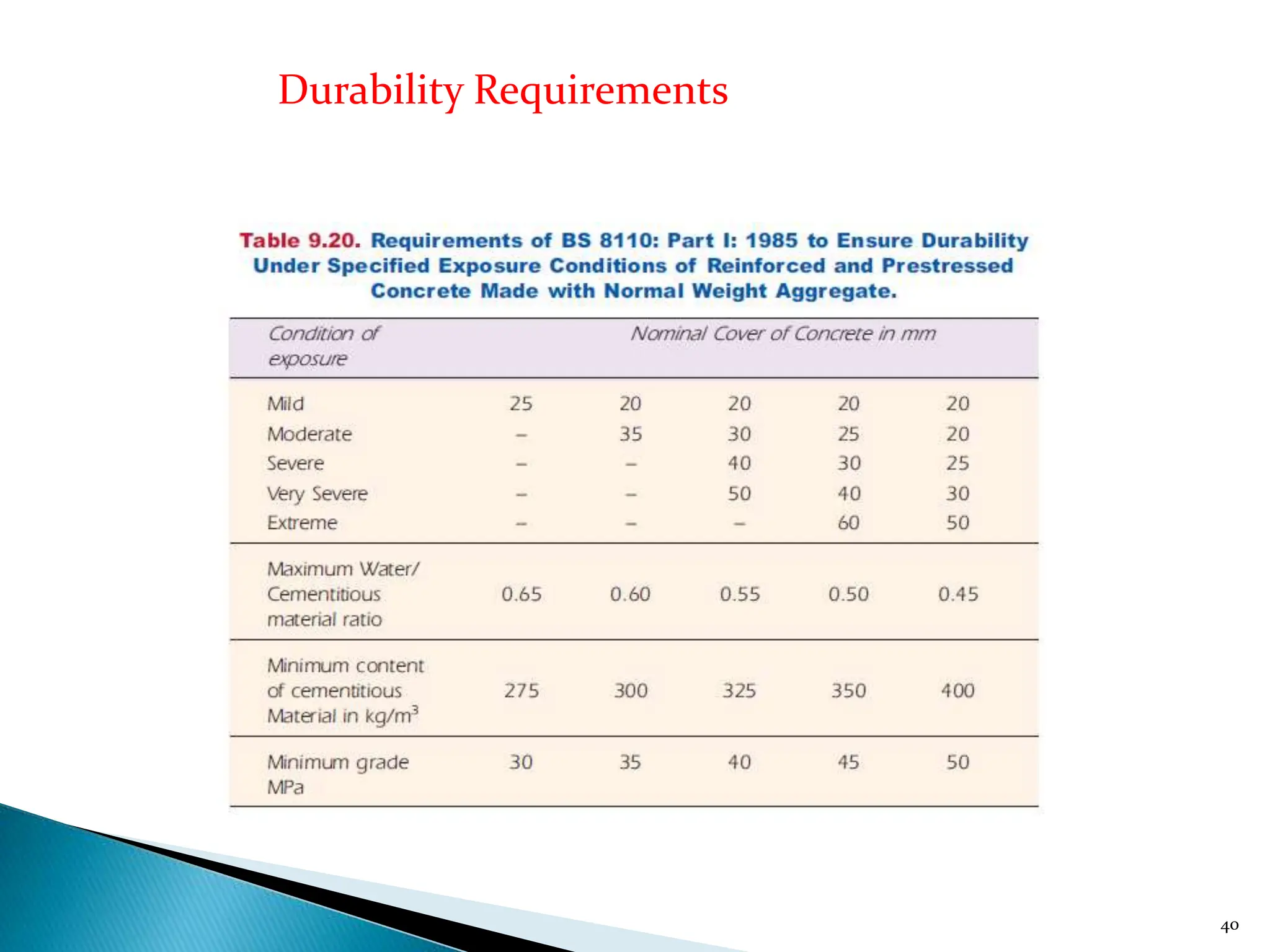 40
Durability Requirements
 