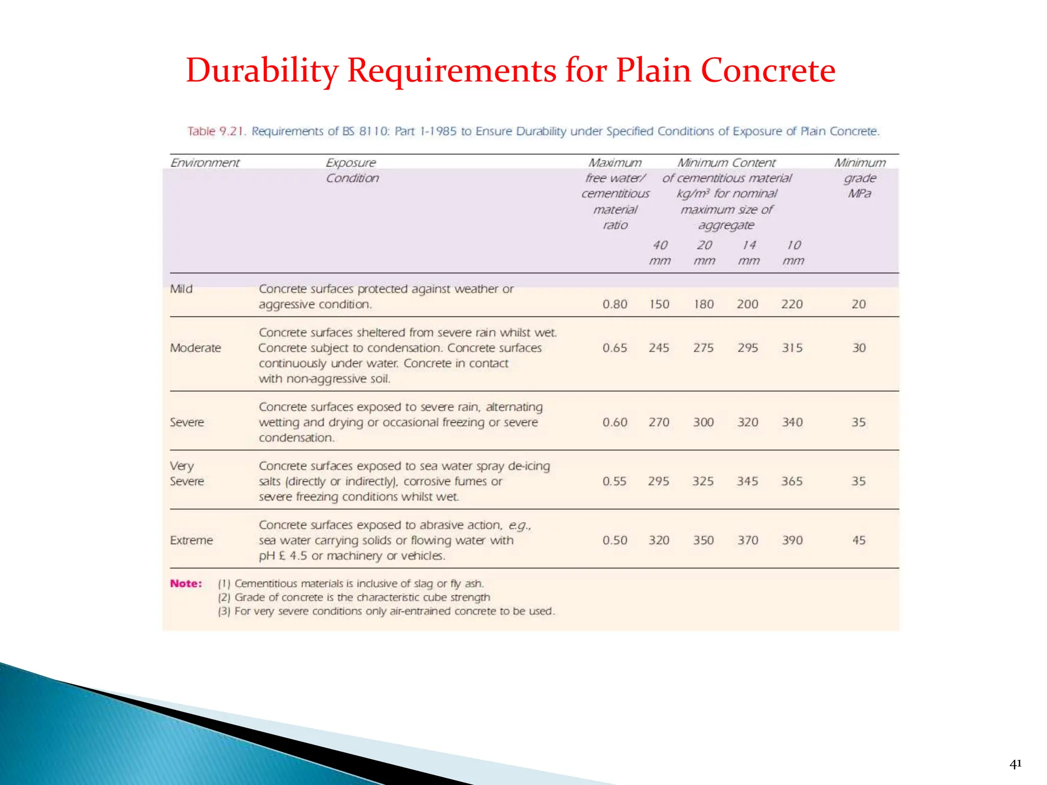 41
Durability Requirements for Plain Concrete
 