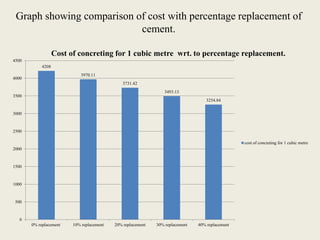 Concrete performance by partially replacing cement