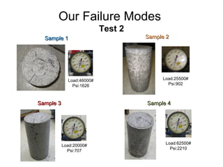 Our Failure Modes
Test 2
Load:46000#
Psi:1626
Load:25500#
Psi:902
Load:20000#
Psi:707
Load:62500#
Psi:2210
Sample 1Sample 1 Sample 2Sample 2
Sample 3Sample 3 Sample 4Sample 4
 