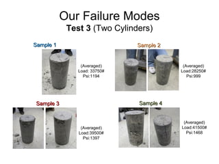 Our Failure Modes
Test 3 (Two Cylinders)
(Averaged)
Load: 33750#
Psi:1194
(Averaged)
Load:28250#
Psi:999
(Averaged)
Load:39500#
Psi:1397
(Averaged)
Load:41500#
Psi:1468
Sample 1Sample 1 Sample 2Sample 2
Sample 3Sample 3 Sample 4Sample 4
 