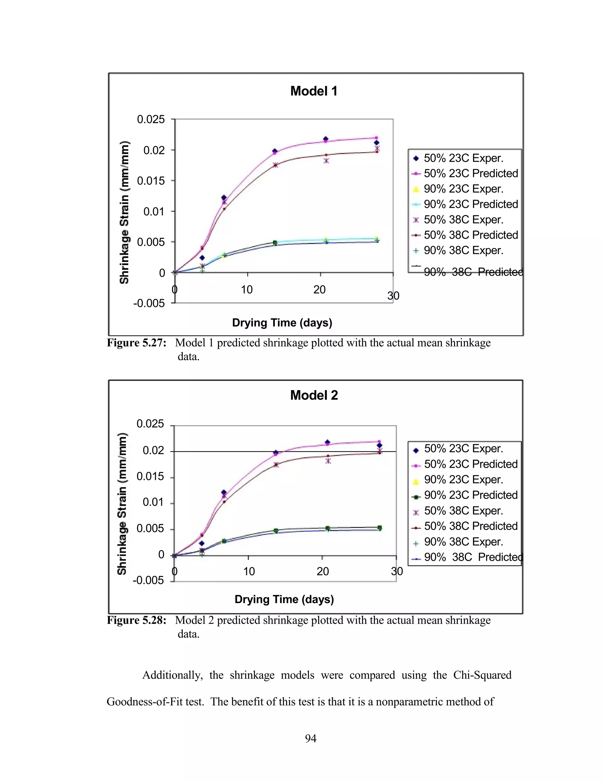Model 1
0.025
0.02
0.015
0.01
0.005
0
0 10 20
-0.005
Drying Time (days)
50% 23C Exper.
50% 23C Predicted
90% 23C Exper.
90% 23C Predicted
50% 38C Exper.
50% 38C Predicted
90% 38C Exper.
90% 38C Predicted
30
Figure 5.27: Model 1 predicted shrinkage plotted with the actual mean shrinkage
data.
Model 2
0.025
0.02
0.015
0.01
0.005
0
-0.005
0 10 20
Drying Time (days)
50% 23C Exper.
50% 23C Predicted
90% 23C Exper.
90% 23C Predicted
50% 38C Exper.
50% 38C Predicted
90% 38C Exper.
90% 38C Predicted
30
Figure 5.28: Model 2 predicted shrinkage plotted with the actual mean shrinkage
data.
Additionally, the shrinkage models were compared using the Chi-Squared
Goodness-of-Fit test. The benefit of this test is that it is a nonparametric method of
94
 