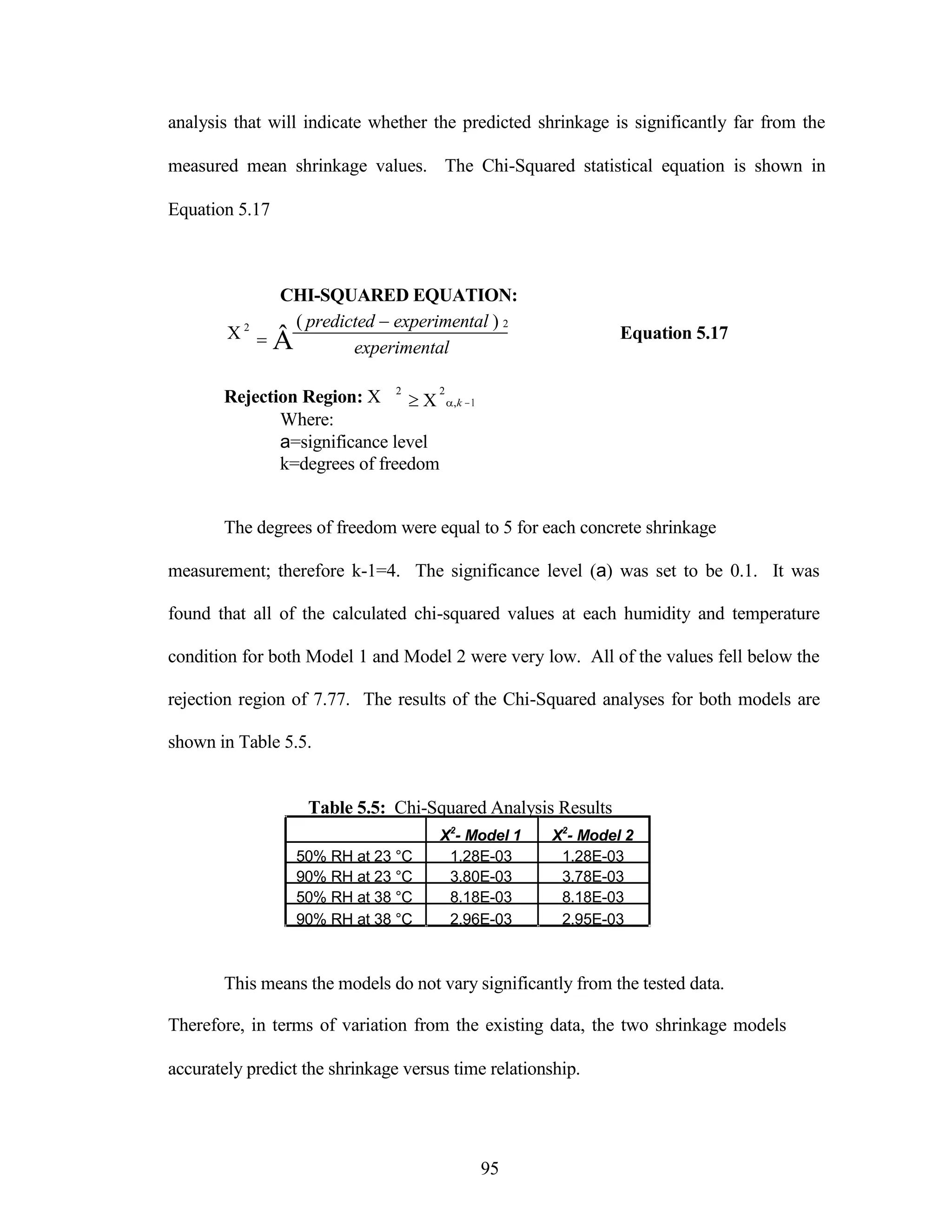 analysis that will indicate whether the predicted shrinkage is significantly far from the
measured mean shrinkage values. The Chi-Squared statistical equation is shown in
Equation 5.17
CHI-SQUARED EQUATION:


2

(
Â
predicted experimental ) 2
experimental
Equation 5.17
Rejection Region: 
Where:
2 2
,k 1
a=significance level
k=degrees of freedom
The degrees of freedom were equal to 5 for each concrete shrinkage
measurement; therefore k-1=4. The significance level (a) was set to be 0.1. It was
found that all of the calculated chi-squared values at each humidity and temperature
condition for both Model 1 and Model 2 were very low. All of the values fell below the
rejection region of 7.77. The results of the Chi-Squared analyses for both models are
shown in Table 5.5.
Table 5.5: Chi-Squared Analysis Results
X2
- Model 1 X2
- Model 2
50% RH at 23 °C 1.28E-03 1.28E-03
90% RH at 23 °C 3.80E-03 3.78E-03
50% RH at 38 °C 8.18E-03 8.18E-03
90% RH at 38 °C 2.96E-03 2.95E-03
This means the models do not vary significantly from the tested data.
Therefore, in terms of variation from the existing data, the two shrinkage models
accurately predict the shrinkage versus time relationship.
95
 