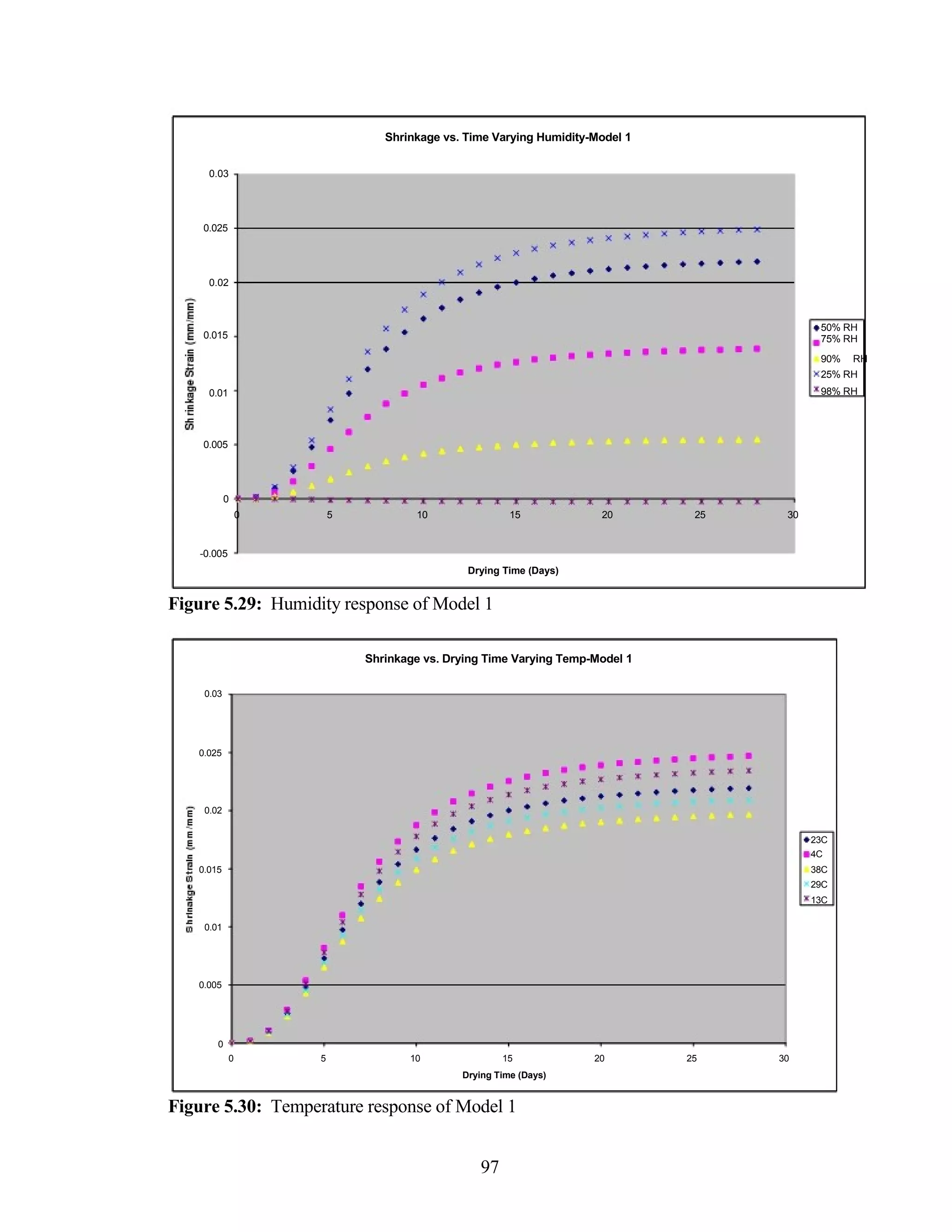 Shrinkage vs. Time Varying Humidity-Model 1
0.03
0.025
0.02
50% RH
0.015 75% RH
90% RH
25% RH
0.01 98% RH
0.005
0
0 5 10 15 20 25 30
-0.005
Drying Time (Days)
Figure 5.29: Humidity response of Model 1
Shrinkage vs. Drying Time Varying Temp-Model 1
0.03
0.025
0.02
23C
4C
0.015 38C
29C
13C
0.01
0.005
0
0 5 10 15 20 25 30
Drying Time (Days)
Figure 5.30: Temperature response of Model 1
97
 