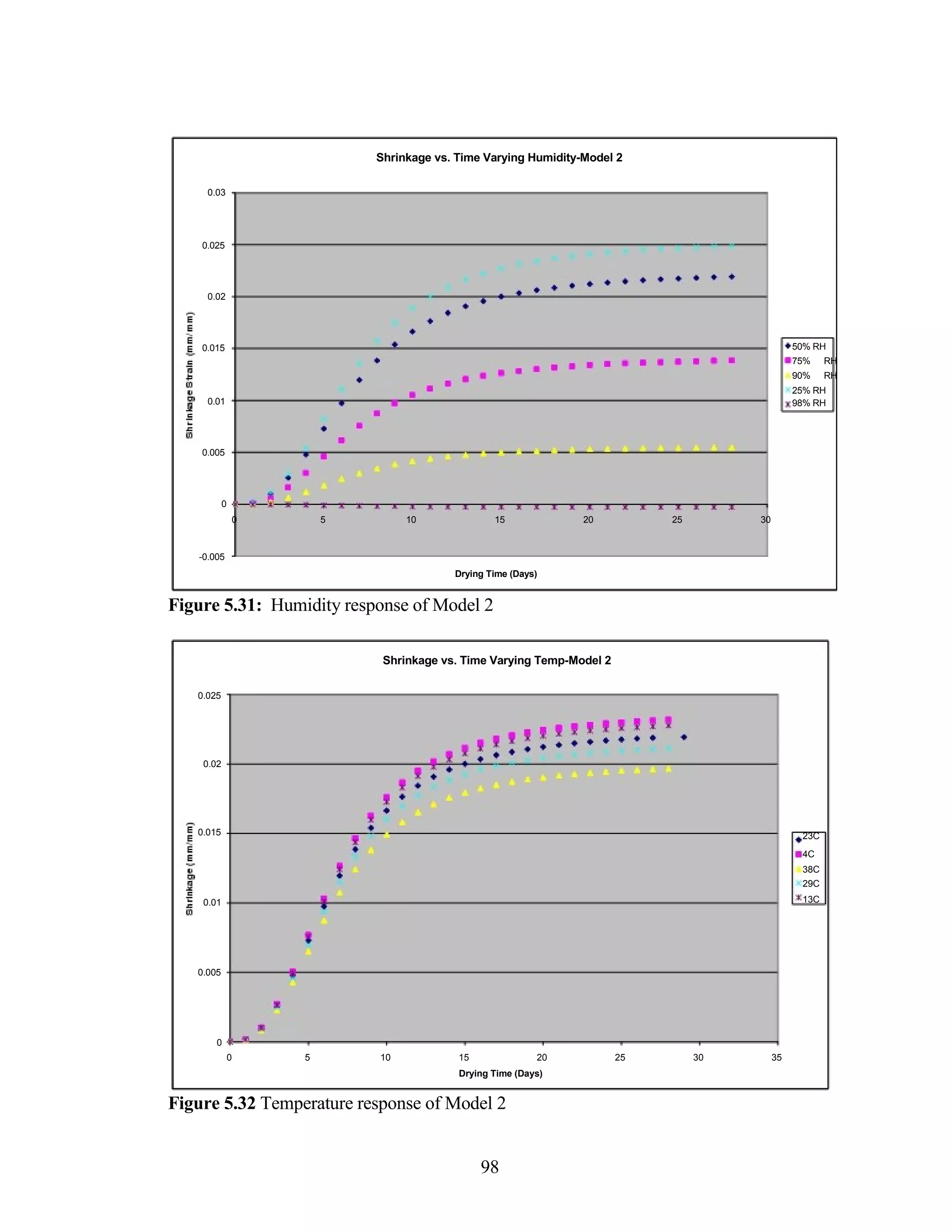 Shrinkage vs. Time Varying Humidity-Model 2
0.03
0.025
0.02
0.015 50% RH
75% RH
90% RH
25% RH
0.01 98% RH
0.005
0
0 5 10 15 20 25 30
-0.005
Drying Time (Days)
Figure 5.31: Humidity response of Model 2
Shrinkage vs. Time Varying Temp-Model 2
0.025
0.02
0.015 23C
4C
38C
29C
0.01 13C
0.005
0
0 5 10 15 20 25 30 35
Drying Time (Days)
Figure 5.32 Temperature response of Model 2
98
 