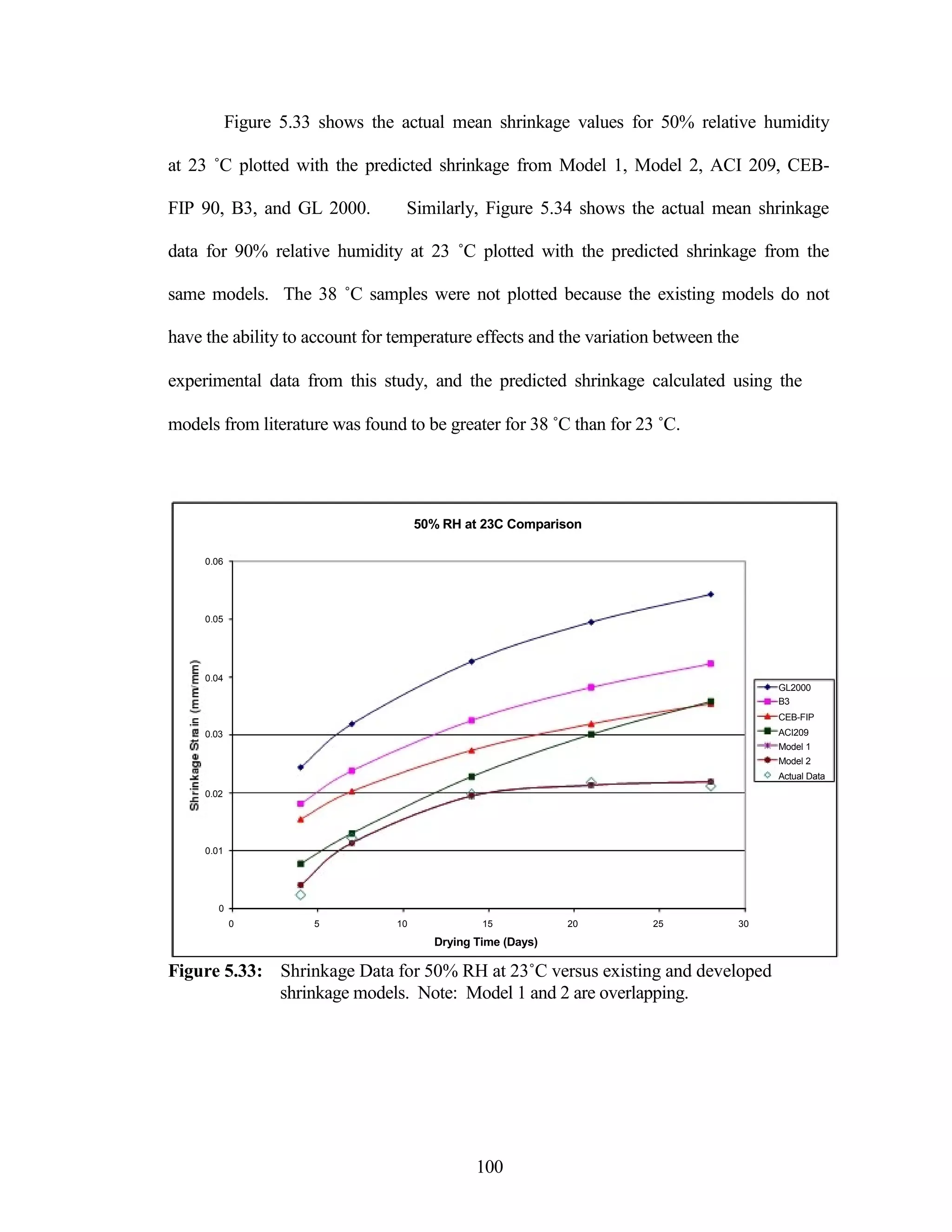 Figure 5.33 shows the actual mean shrinkage values for 50% relative humidity
at 23 ˚C plotted with the predicted shrinkage from Model 1, Model 2, ACI 209, CEB-
FIP 90, B3, and GL 2000. Similarly, Figure 5.34 shows the actual mean shrinkage
data for 90% relative humidity at 23 ˚C plotted with the predicted shrinkage from the
same models. The 38 ˚C samples were not plotted because the existing models do not
have the ability to account for temperature effects and the variation between the
experimental data from this study, and the predicted shrinkage calculated using the
models from literature was found to be greater for 38 ˚C than for 23 ˚C.
50% RH at 23C Comparison
0.06
0.05
0.04
GL2000
B3
CEB-FIP
0.03 ACI209
Model 1
Model 2
Actual Data
0.02
0.01
0
0 5 10 15 20 25 30
Drying Time (Days)
Figure 5.33: Shrinkage Data for 50% RH at 23˚C versus existing and developed
shrinkage models. Note: Model 1 and 2 are overlapping.
100
 