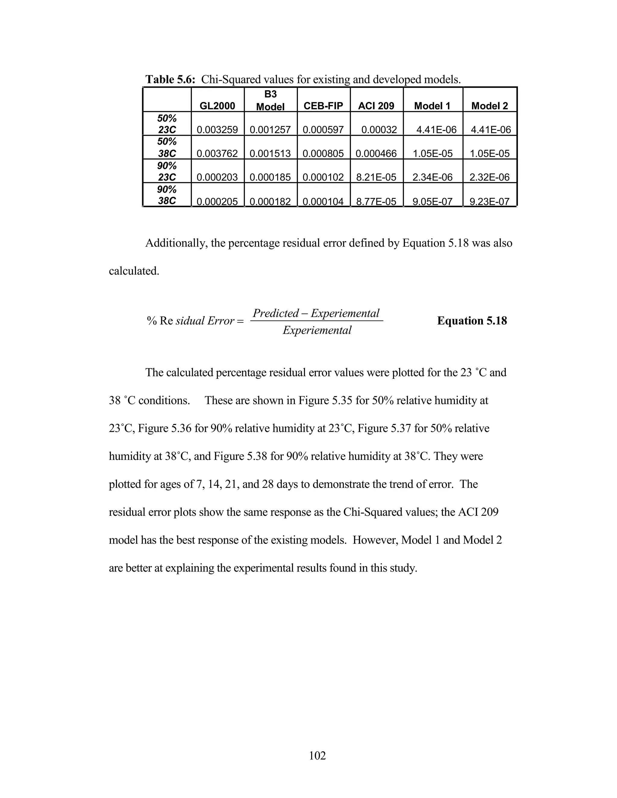 Table 5.6: Chi-Squared values for existing and developed models.
B3
GL2000 Model CEB-FIP ACI 209 Model 1 Model 2
50%
23C 0.003259 0.001257 0.000597 0.00032 4.41E-06 4.41E-06
50%
38C 0.003762 0.001513 0.000805 0.000466 1.05E-05 1.05E-05
90%
23C 0.000203 0.000185 0.000102 8.21E-05 2.34E-06 2.32E-06
90%
38C 0.000205 0.000182 0.000104 8.77E-05 9.05E-07 9.23E-07
Additionally, the percentage residual error defined by Equation 5.18 was also
calculated.
% Re sidual Error 


Predicted Experiemental
Experiemental
Equation 5.18
The calculated percentage residual error values were plotted for the 23 ˚C and
38 ˚C conditions. These are shown in Figure 5.35 for 50% relative humidity at
23˚C, Figure 5.36 for 90% relative humidity at 23˚C, Figure 5.37 for 50% relative
humidity at 38˚C, and Figure 5.38 for 90% relative humidity at 38˚C. They were
plotted for ages of 7, 14, 21, and 28 days to demonstrate the trend of error. The
residual error plots show the same response as the Chi-Squared values; the ACI 209
model has the best response of the existing models. However, Model 1 and Model 2
are better at explaining the experimental results found in this study.
102
 