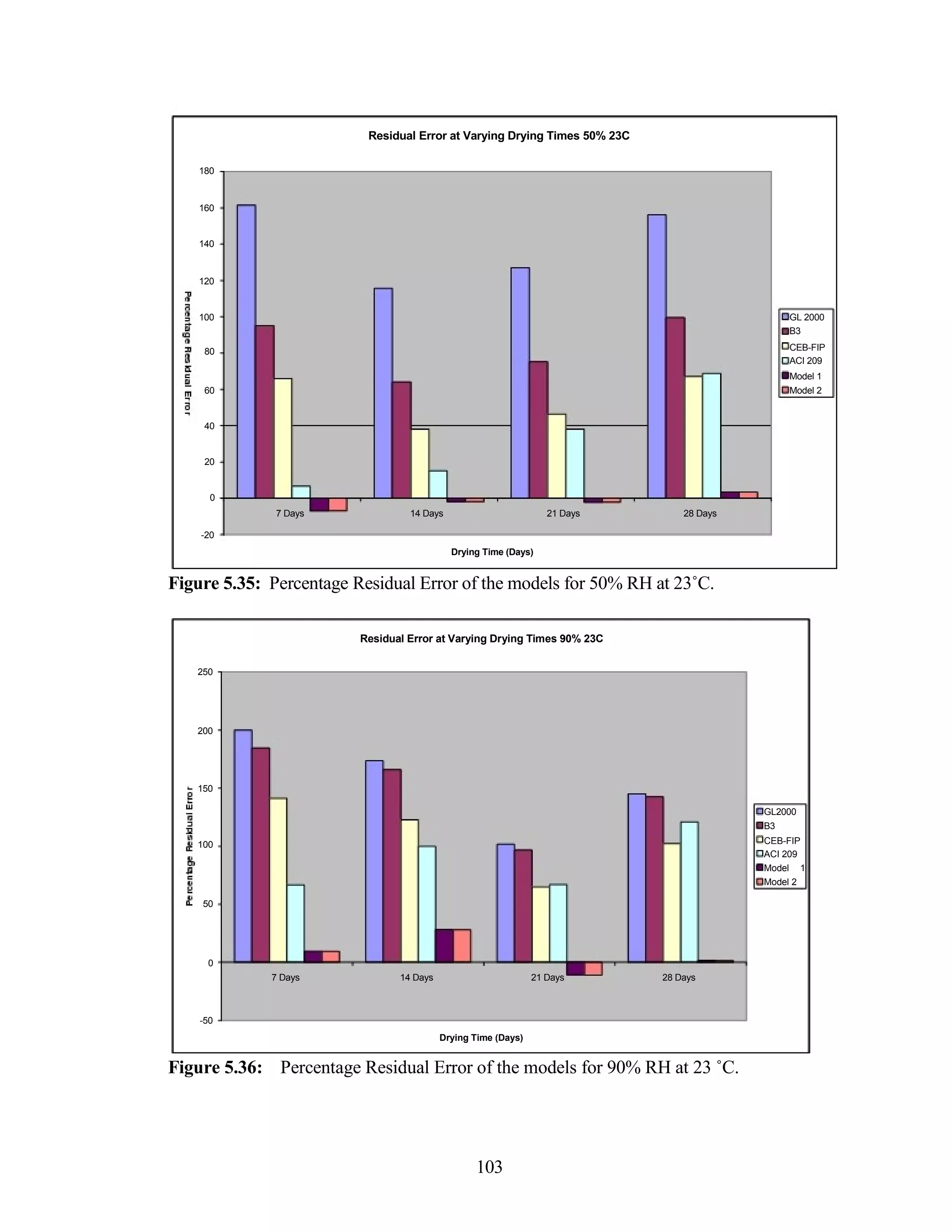 Residual Error at Varying Drying Times 50% 23C
180
160
140
120
100 GL 2000
B3
80 CEB-FIP
ACI 209
Model 1
60 Model 2
40
20
0
7 Days 14 Days 21 Days 28 Days
-20
Drying Time (Days)
Figure 5.35: Percentage Residual Error of the models for 50% RH at 23˚C.
Residual Error at Varying Drying Times 90% 23C
250
200
150
GL2000
B3
100 CEB-FIP
ACI 209
Model 1
Model 2
50
0
7 Days 14 Days 21 Days 28 Days
-50
Drying Time (Days)
Figure 5.36: Percentage Residual Error of the models for 90% RH at 23 ˚C.
103
 