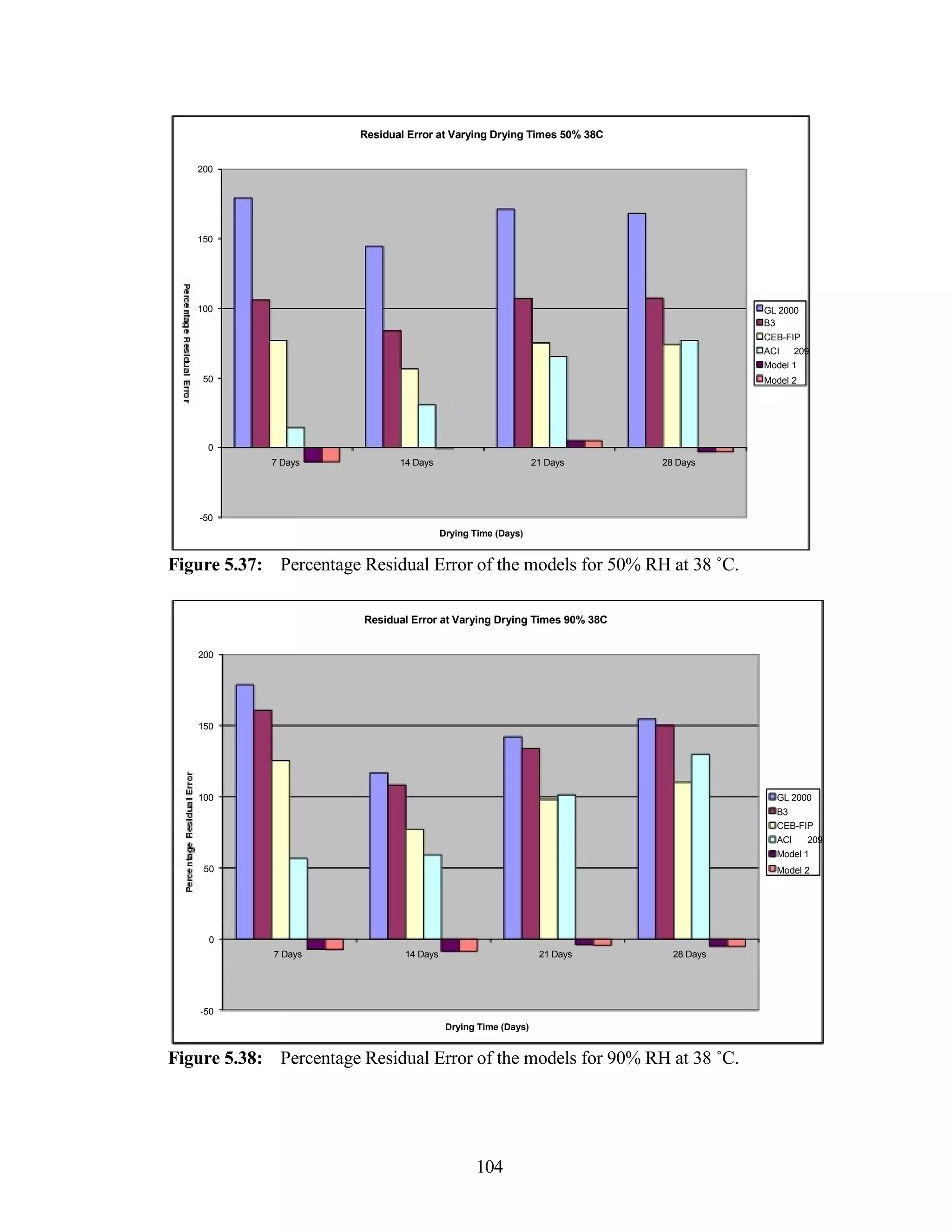 Residual Error at Varying Drying Times 50% 38C
200
150
100 GL 2000
B3
CEB-FIP
ACI 209
Model 1
50 Model 2
0
7 Days 14 Days 21 Days 28 Days
-50
Drying Time (Days)
Figure 5.37: Percentage Residual Error of the models for 50% RH at 38 ˚C.
Residual Error at Varying Drying Times 90% 38C
200
150
100 GL 2000
B3
CEB-FIP
ACI 209
Model 1
50 Model 2
0
7 Days 14 Days 21 Days 28 Days
-50
Drying Time (Days)
Figure 5.38: Percentage Residual Error of the models for 90% RH at 38 ˚C.
104
 