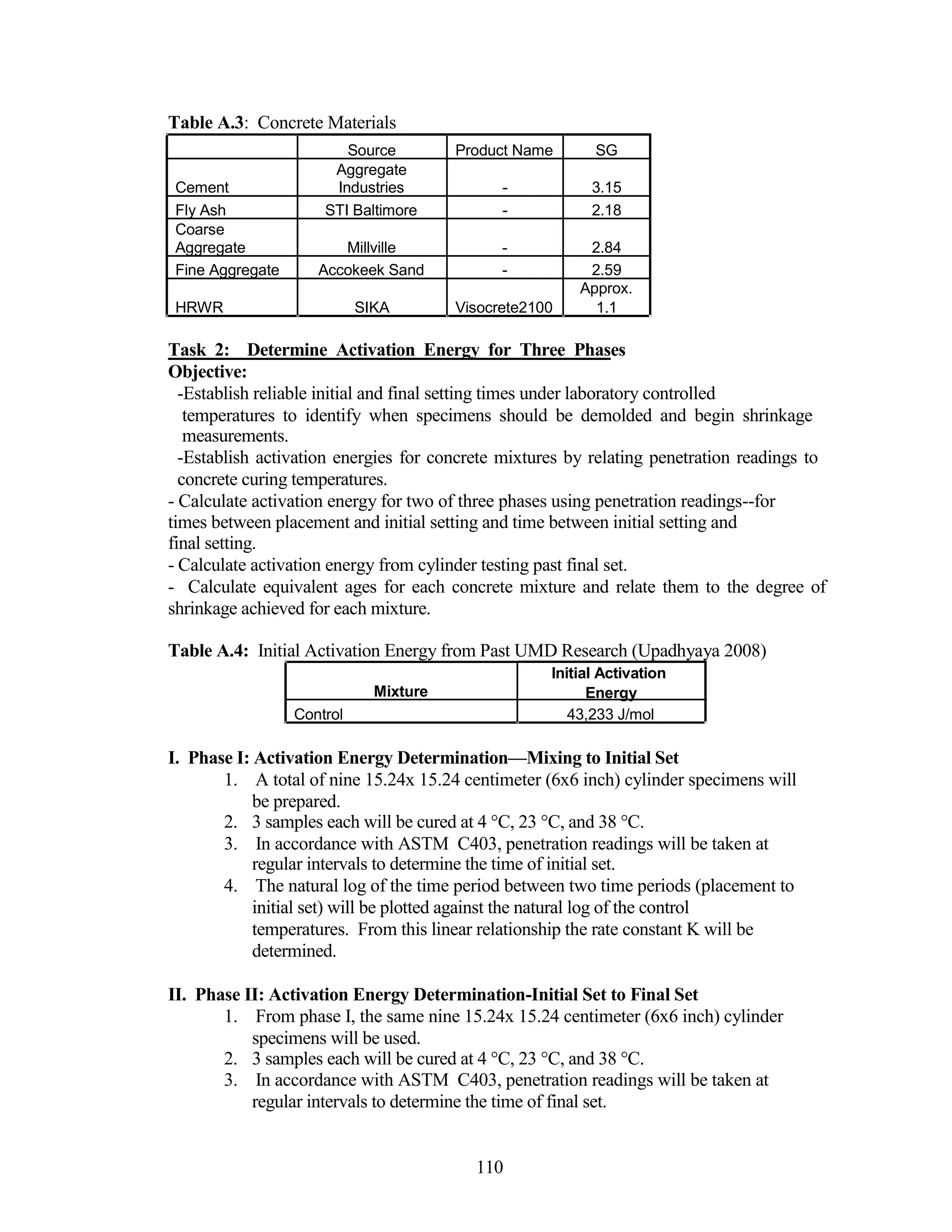Table A.3: Concrete Materials
Source Product Name SG
Aggregate
Cement Industries - 3.15
Fly Ash STI Baltimore - 2.18
Coarse
Aggregate Millville - 2.84
Fine Aggregate Accokeek Sand - 2.59
Approx.
HRWR SIKA Visocrete2100 1.1
Task 2: Determine Activation Energy for Three Phases
Objective:
-Establish reliable initial and final setting times under laboratory controlled
temperatures to identify when specimens should be demolded and begin shrinkage
measurements.
-Establish activation energies for concrete mixtures by relating penetration readings to
concrete curing temperatures.
- Calculate activation energy for two of three phases using penetration readings--for
times between placement and initial setting and time between initial setting and
final setting.
- Calculate activation energy from cylinder testing past final set.
- Calculate equivalent ages for each concrete mixture and relate them to the degree of
shrinkage achieved for each mixture.
Table A.4: Initial Activation Energy from Past UMD Research (Upadhyaya 2008)
Initial Activation
Mixture Energy
Control 43,233 J/mol
I. Phase I: Activation Energy Determination—Mixing to Initial Set
1. A total of nine 15.24x 15.24 centimeter (6x6 inch) cylinder specimens will
be prepared.
2. 3 samples each will be cured at 4 °C, 23 °C, and 38 °C.
3. In accordance with ASTM C403, penetration readings will be taken at
regular intervals to determine the time of initial set.
4. The natural log of the time period between two time periods (placement to
initial set) will be plotted against the natural log of the control
temperatures. From this linear relationship the rate constant K will be
determined.
II. Phase II: Activation Energy Determination-Initial Set to Final Set
1. From phase I, the same nine 15.24x 15.24 centimeter (6x6 inch) cylinder
specimens will be used.
2. 3 samples each will be cured at 4 °C, 23 °C, and 38 °C.
3. In accordance with ASTM C403, penetration readings will be taken at
regular intervals to determine the time of final set.
110
 