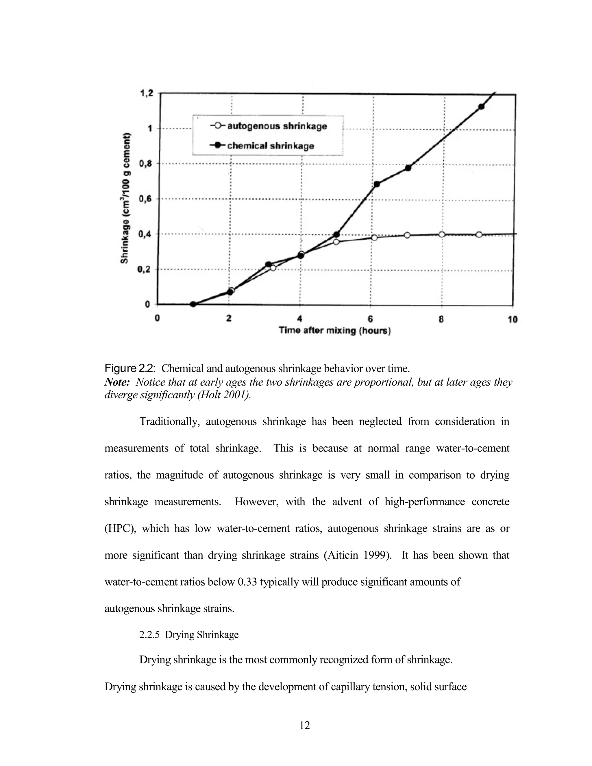 Figure 2.2: Chemical and autogenous shrinkage behavior over time.
Note: Notice that at early ages the two shrinkages are proportional, but at later ages they
diverge significantly (Holt 2001).
Traditionally, autogenous shrinkage has been neglected from consideration in
measurements of total shrinkage. This is because at normal range water-to-cement
ratios, the magnitude of autogenous shrinkage is very small in comparison to drying
shrinkage measurements. However, with the advent of high-performance concrete
(HPC), which has low water-to-cement ratios, autogenous shrinkage strains are as or
more significant than drying shrinkage strains (Aiticin 1999). It has been shown that
water-to-cement ratios below 0.33 typically will produce significant amounts of
autogenous shrinkage strains.
2.2.5 Drying Shrinkage
Drying shrinkage is the most commonly recognized form of shrinkage.
Drying shrinkage is caused by the development of capillary tension, solid surface
12
 