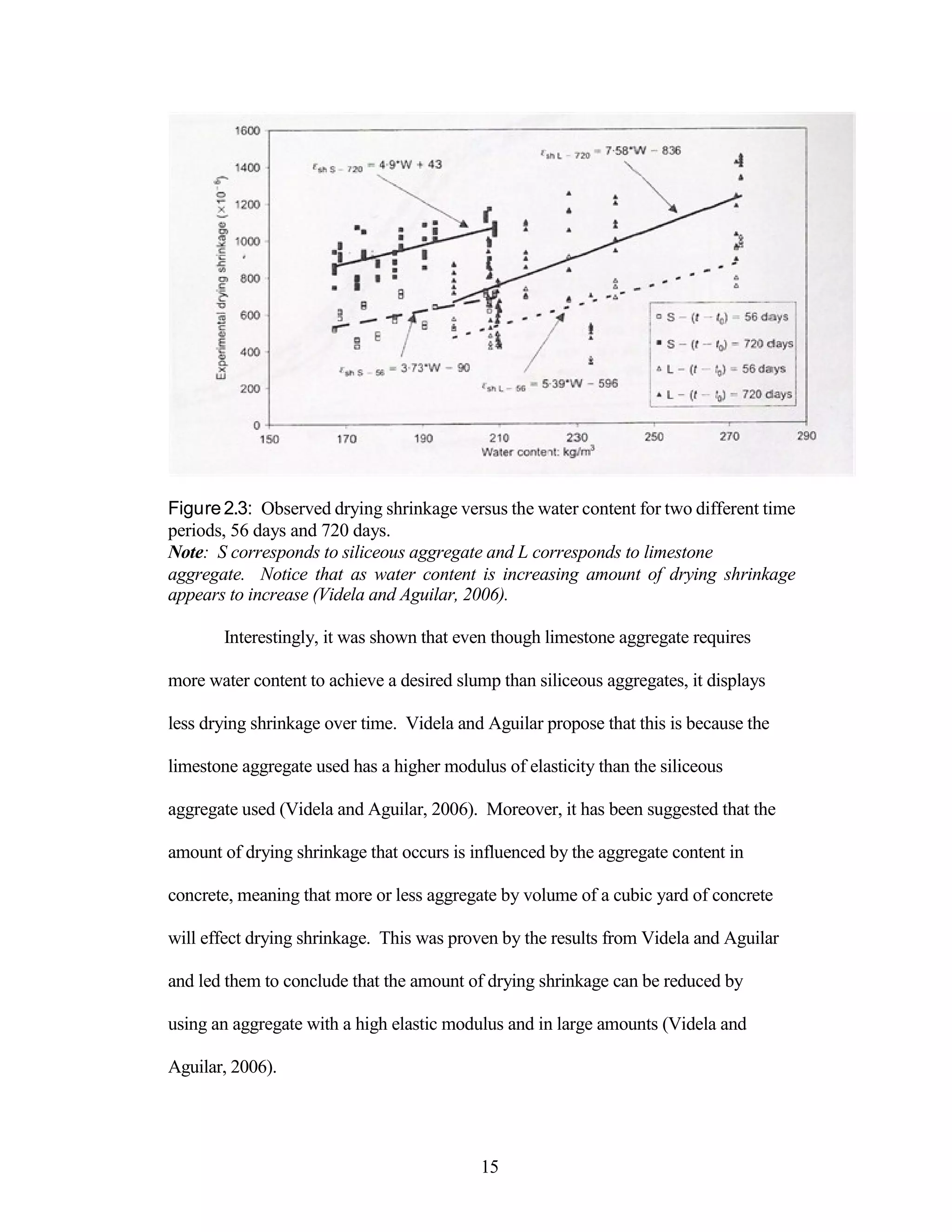Figure2.3: Observed drying shrinkage versus the water content for two different time
periods, 56 days and 720 days.
Note: S corresponds to siliceous aggregate and L corresponds to limestone
aggregate. Notice that as water content is increasing amount of drying shrinkage
appears to increase (Videla and Aguilar, 2006).
Interestingly, it was shown that even though limestone aggregate requires
more water content to achieve a desired slump than siliceous aggregates, it displays
less drying shrinkage over time. Videla and Aguilar propose that this is because the
limestone aggregate used has a higher modulus of elasticity than the siliceous
aggregate used (Videla and Aguilar, 2006). Moreover, it has been suggested that the
amount of drying shrinkage that occurs is influenced by the aggregate content in
concrete, meaning that more or less aggregate by volume of a cubic yard of concrete
will effect drying shrinkage. This was proven by the results from Videla and Aguilar
and led them to conclude that the amount of drying shrinkage can be reduced by
using an aggregate with a high elastic modulus and in large amounts (Videla and
Aguilar, 2006).
15
 