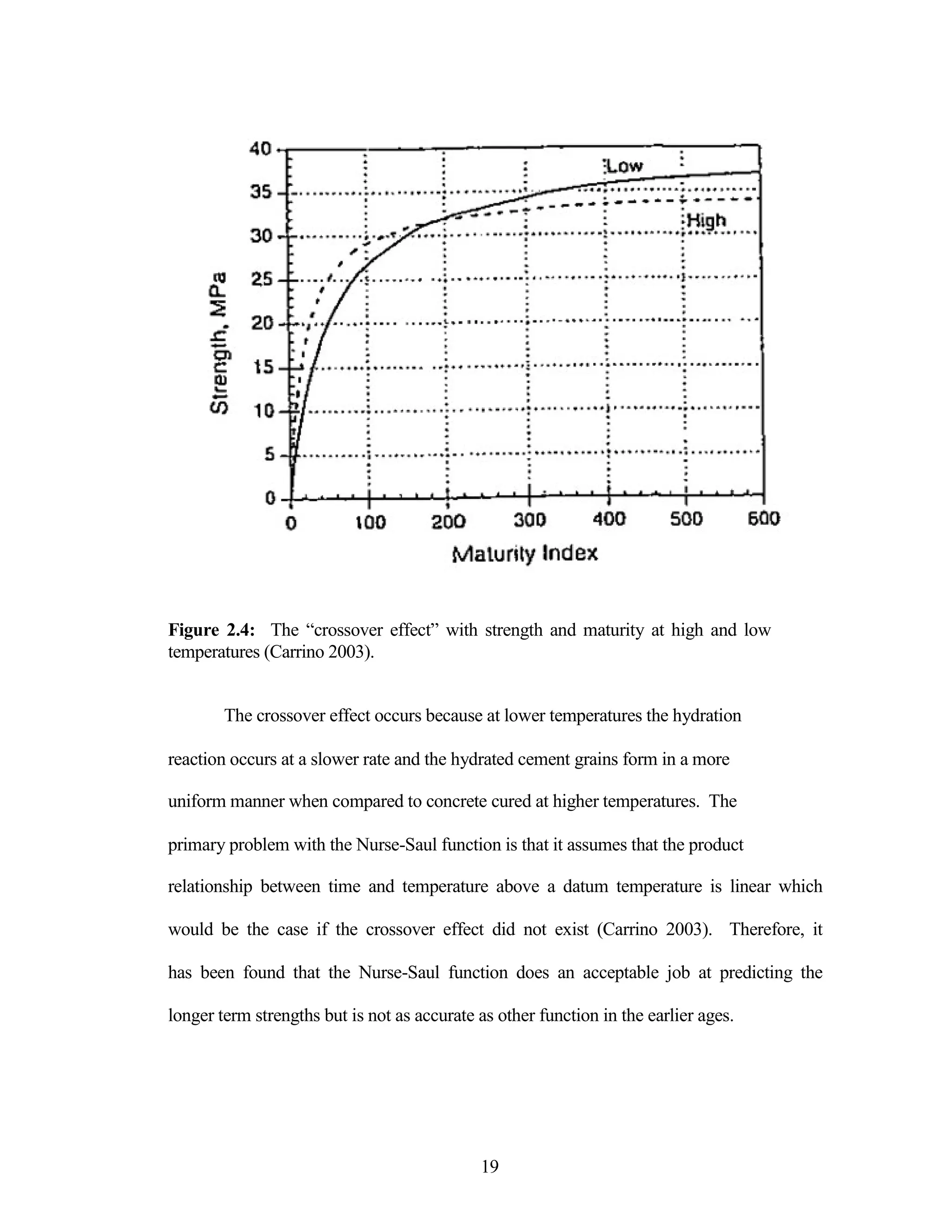 Figure 2.4: The “crossover effect” with strength and maturity at high and low
temperatures (Carrino 2003).
The crossover effect occurs because at lower temperatures the hydration
reaction occurs at a slower rate and the hydrated cement grains form in a more
uniform manner when compared to concrete cured at higher temperatures. The
primary problem with the Nurse-Saul function is that it assumes that the product
relationship between time and temperature above a datum temperature is linear which
would be the case if the crossover effect did not exist (Carrino 2003). Therefore, it
has been found that the Nurse-Saul function does an acceptable job at predicting the
longer term strengths but is not as accurate as other function in the earlier ages.
19
 