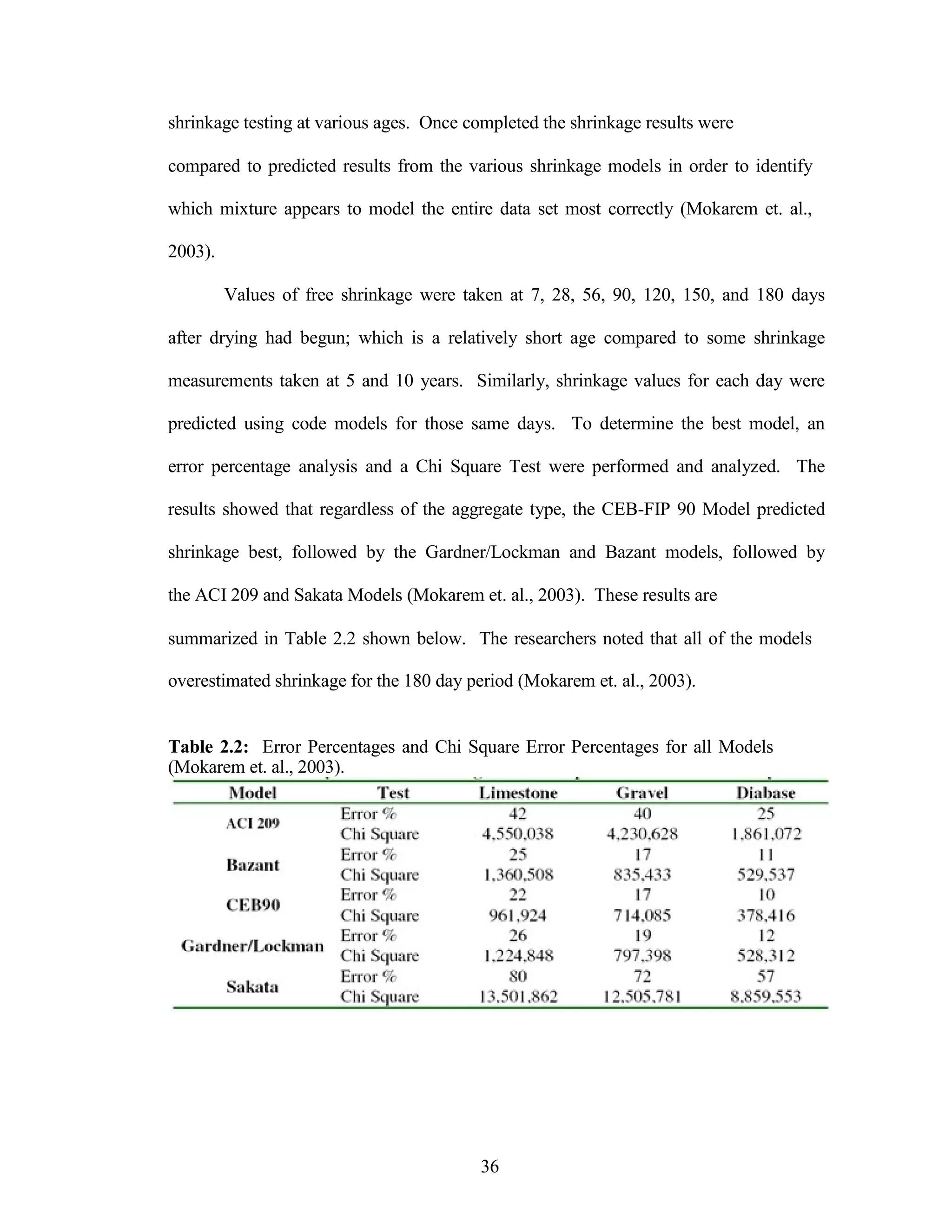 shrinkage testing at various ages. Once completed the shrinkage results were
compared to predicted results from the various shrinkage models in order to identify
which mixture appears to model the entire data set most correctly (Mokarem et. al.,
2003).
Values of free shrinkage were taken at 7, 28, 56, 90, 120, 150, and 180 days
after drying had begun; which is a relatively short age compared to some shrinkage
measurements taken at 5 and 10 years. Similarly, shrinkage values for each day were
predicted using code models for those same days. To determine the best model, an
error percentage analysis and a Chi Square Test were performed and analyzed. The
results showed that regardless of the aggregate type, the CEB-FIP 90 Model predicted
shrinkage best, followed by the Gardner/Lockman and Bazant models, followed by
the ACI 209 and Sakata Models (Mokarem et. al., 2003). These results are
summarized in Table 2.2 shown below. The researchers noted that all of the models
overestimated shrinkage for the 180 day period (Mokarem et. al., 2003).
Table 2.2: Error Percentages and Chi Square Error Percentages for all Models
(Mokarem et. al., 2003).
36
 