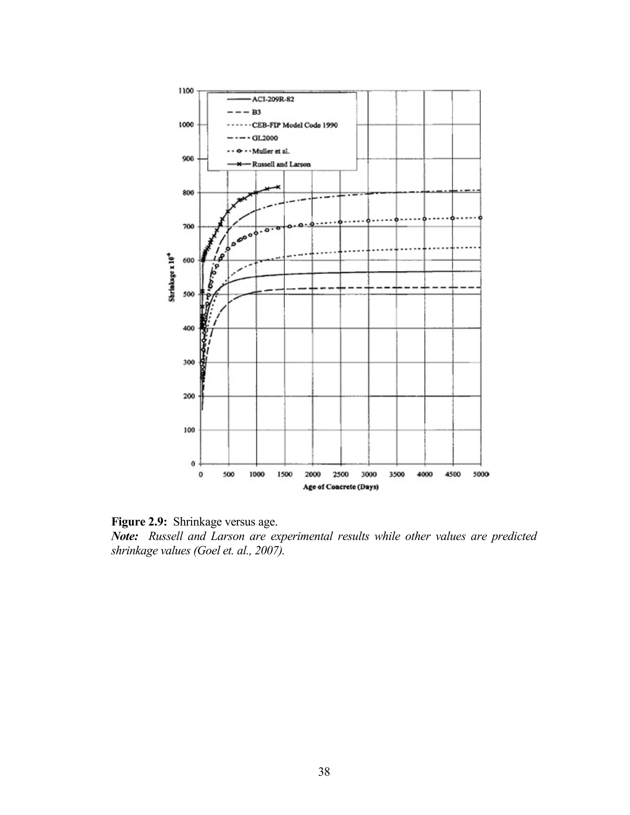 Figure 2.9: Shrinkage versus age.
Note: Russell and Larson are experimental results while other values are predicted
shrinkage values (Goel et. al., 2007).
38
 