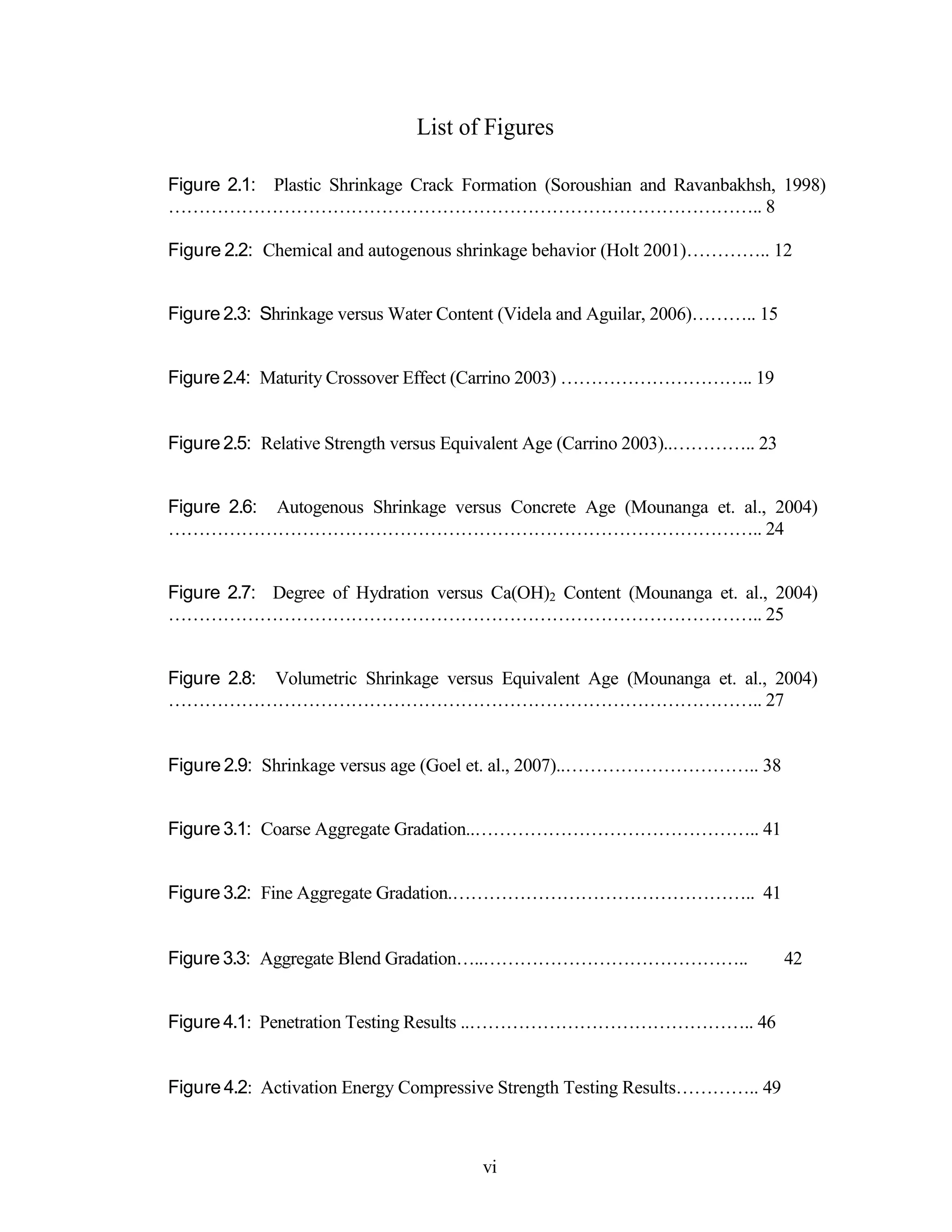 List of Figures
Figure 2.1: Plastic Shrinkage Crack Formation (Soroushian and Ravanbakhsh, 1998)
…………………………………………………………………………………….. 8
Figure 2.2: Chemical and autogenous shrinkage behavior (Holt 2001)………….. 12
Figure 2.3: Shrinkage versus Water Content (Videla and Aguilar, 2006)……….. 15
Figure 2.4: Maturity Crossover Effect (Carrino 2003) ………………………….. 19
Figure 2.5: Relative Strength versus Equivalent Age (Carrino 2003)..………….. 23
Figure 2.6: Autogenous Shrinkage versus Concrete Age (Mounanga et. al., 2004)
…………………………………………………………………………………….. 24
Figure 2.7: Degree of Hydration versus Ca(OH)2 Content (Mounanga et. al., 2004)
…………………………………………………………………………………….. 25
Figure 2.8: Volumetric Shrinkage versus Equivalent Age (Mounanga et. al., 2004)
…………………………………………………………………………………….. 27
Figure 2.9: Shrinkage versus age (Goel et. al., 2007)..………………………….. 38
Figure 3.1: Coarse Aggregate Gradation..……………………………………….. 41
Figure 3.2: Fine Aggregate Gradation.………………………………………….. 41
Figure 3.3: Aggregate Blend Gradation…..…………………………………….. 42
Figure 4.1: Penetration Testing Results ..……………………………………….. 46
Figure 4.2: Activation Energy Compressive Strength Testing Results………….. 49
vi
 
