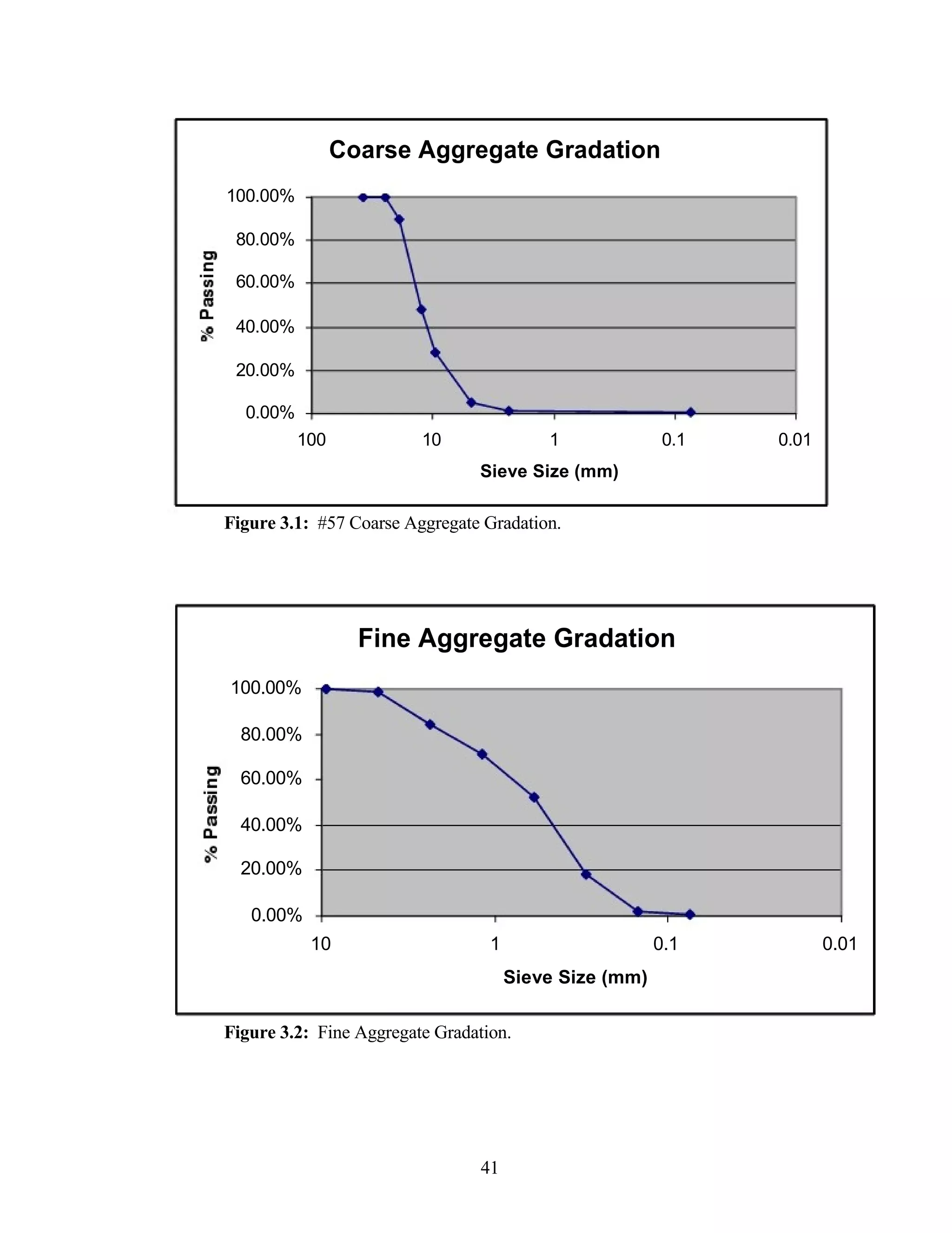 Coarse Aggregate Gradation
100.00%
80.00%
60.00%
40.00%
20.00%
0.00%
100 10 1 0.1 0.01
Sieve Size (mm)
Figure 3.1: #57 Coarse Aggregate Gradation.
Fine Aggregate Gradation
100.00%
80.00%
60.00%
40.00%
20.00%
0.00%
10 1 0.1 0.01
Sieve Size (mm)
Figure 3.2: Fine Aggregate Gradation.
41
 