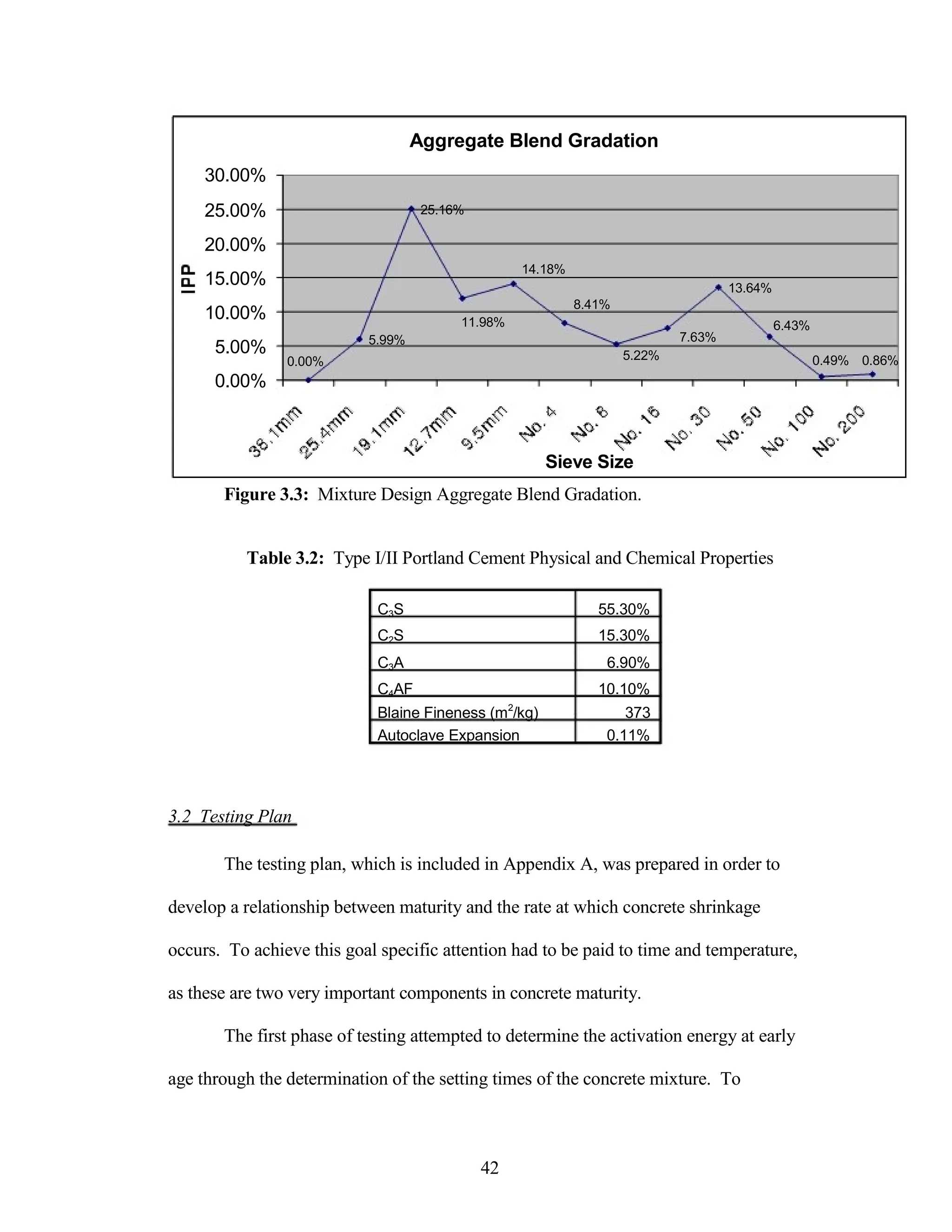 Aggregate Blend Gradation
30.00%
25.00%
20.00%
15.00%
10.00%
5.00%
0.00%
0.00%
25.16%
14.18%
8.41%
11.98%
5.99%
5.22%
Sieve Size
13.64%
6.43%
7.63%
0.49% 0.86%
Figure 3.3: Mixture Design Aggregate Blend Gradation.
Table 3.2: Type I/II Portland Cement Physical and Chemical Properties
C3S 55.30%
C2S 15.30%
C3A 6.90%
C4AF 10.10%
Blaine Fineness (m2
/kg) 373
Autoclave Expansion 0.11%
3.2 Testing Plan
The testing plan, which is included in Appendix A, was prepared in order to
develop a relationship between maturity and the rate at which concrete shrinkage
occurs. To achieve this goal specific attention had to be paid to time and temperature,
as these are two very important components in concrete maturity.
The first phase of testing attempted to determine the activation energy at early
age through the determination of the setting times of the concrete mixture. To
42
 