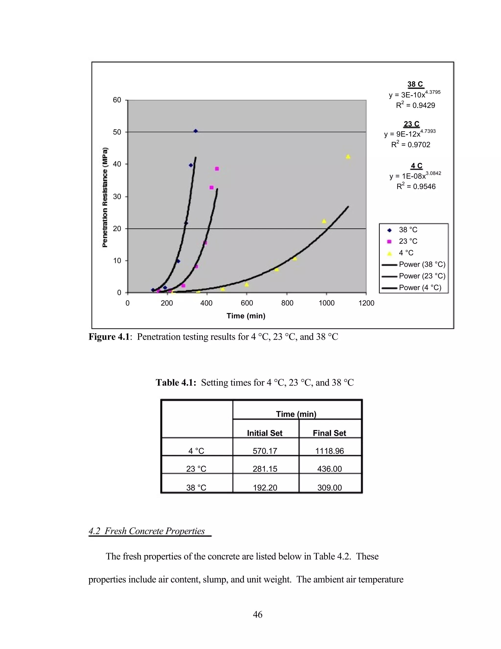 38 C
60
50
40
30
20
10
0
0 200 400 600 800 1000
Time (min)
y = 3E-10x
4.3795
R
2
= 0.9429
23 C
y = 9E-12x
4.7393
R
2
= 0.9702
4 C
y = 1E-08x
3.0842
R
2
= 0.9546
38 °C
23 °C
4 °C
Power (38 °C)
Power (23 °C)
Power (4 °C)
1200
Figure 4.1: Penetration testing results for 4 °C, 23 °C, and 38 °C
Table 4.1: Setting times for 4 °C, 23 °C, and 38 °C
Time (min)
Initial Set Final Set
4 °C 570.17 1118.96
23 °C 281.15 436.00
38 °C 192.20 309.00
4.2 Fresh Concrete Properties
The fresh properties of the concrete are listed below in Table 4.2. These
properties include air content, slump, and unit weight. The ambient air temperature
46
 