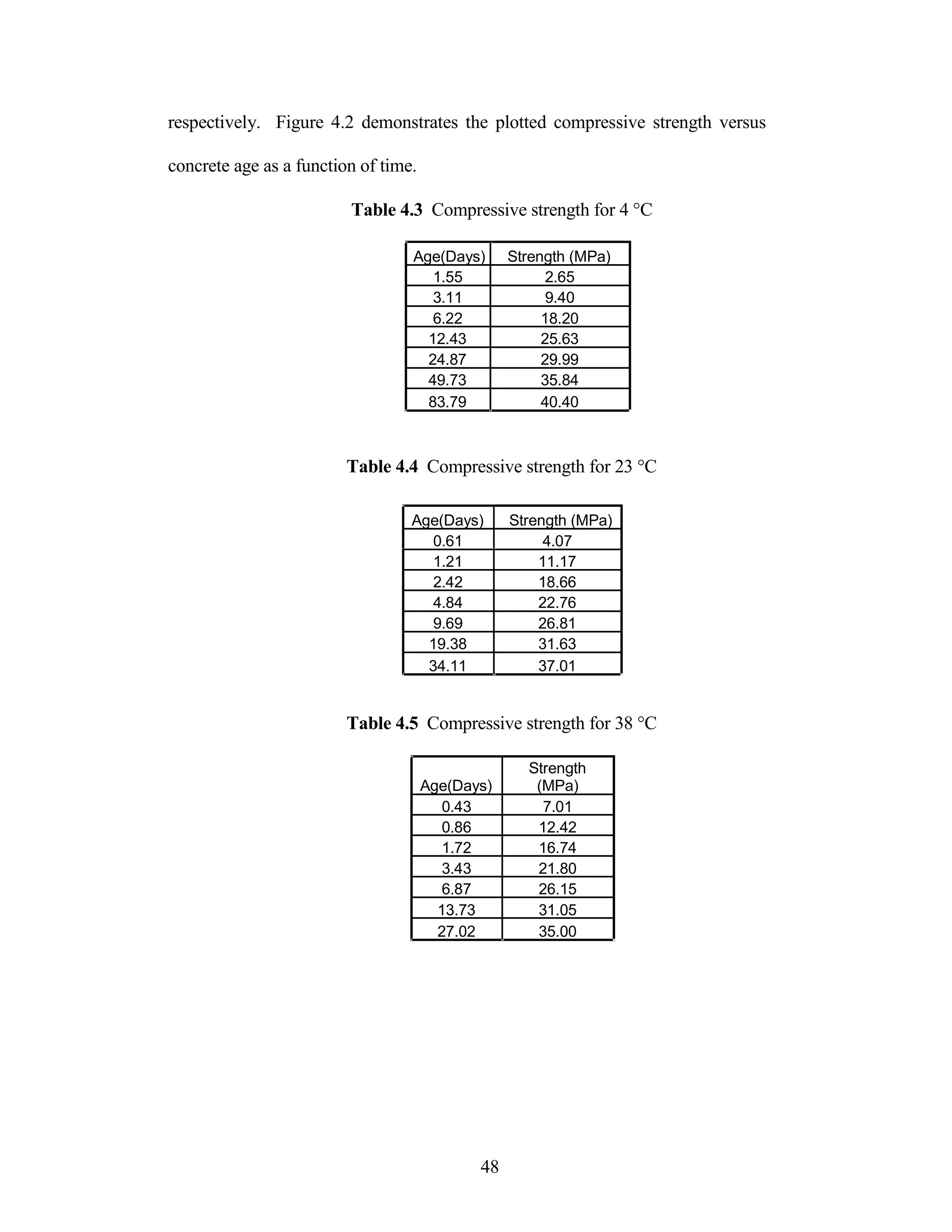 respectively. Figure 4.2 demonstrates the plotted compressive strength versus
concrete age as a function of time.
Table 4.3 Compressive strength for 4 °C
Age(Days) Strength (MPa)
1.55 2.65
3.11 9.40
6.22 18.20
12.43 25.63
24.87 29.99
49.73 35.84
83.79 40.40
Table 4.4 Compressive strength for 23 °C
Age(Days) Strength (MPa)
0.61 4.07
1.21 11.17
2.42 18.66
4.84 22.76
9.69 26.81
19.38 31.63
34.11 37.01
Table 4.5 Compressive strength for 38 °C
Strength
Age(Days) (MPa)
0.43 7.01
0.86 12.42
1.72 16.74
3.43 21.80
6.87 26.15
13.73 31.05
27.02 35.00
48
 