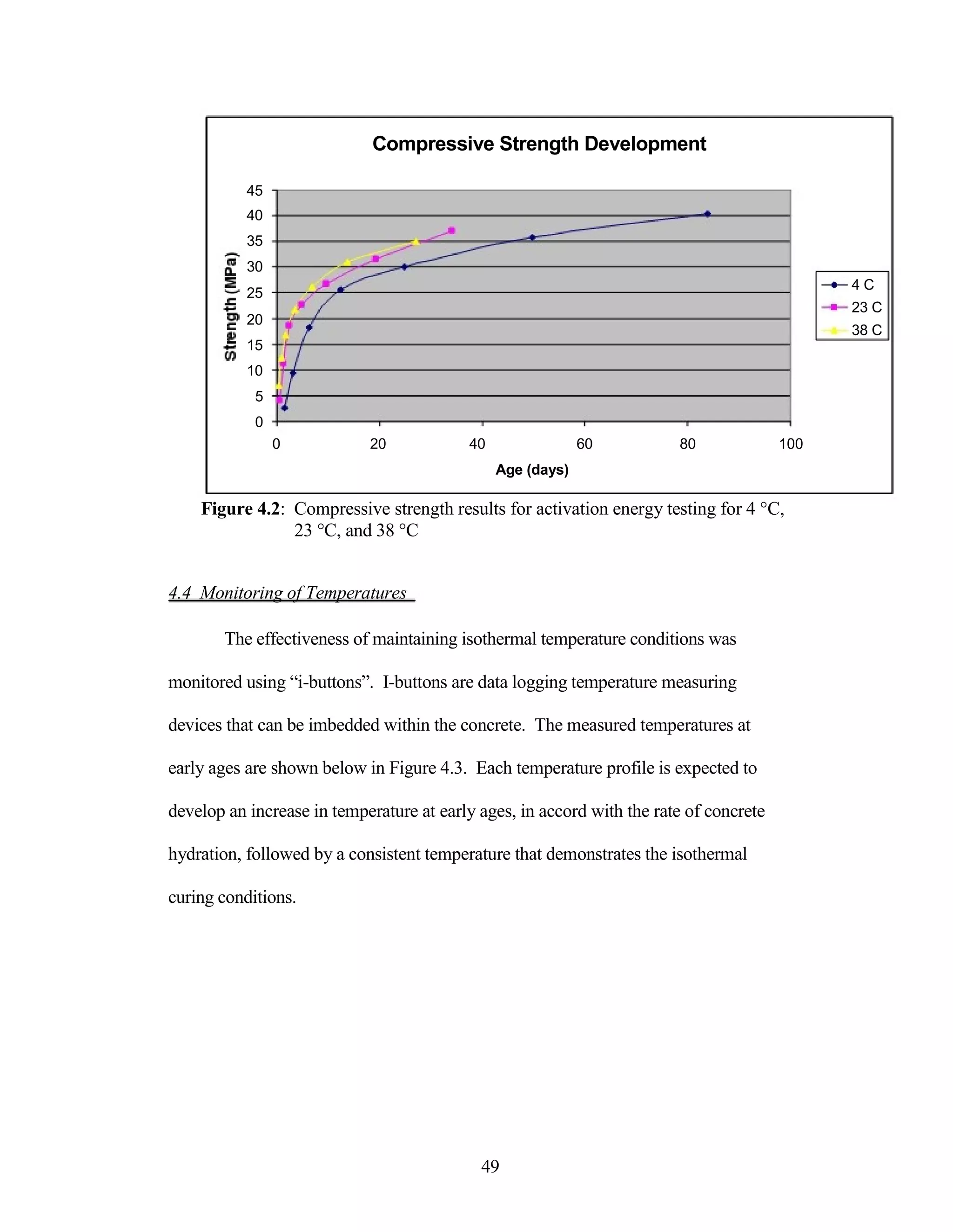 Compressive Strength Development
45
40
35
30
25
20
15
10
5
0
0 20 40
4 C
23 C
38 C
60 80 100
Age (days)
Figure 4.2: Compressive strength results for activation energy testing for 4 °C,
23 °C, and 38 °C
4.4 Monitoring of Temperatures
The effectiveness of maintaining isothermal temperature conditions was
monitored using “i-buttons”. I-buttons are data logging temperature measuring
devices that can be imbedded within the concrete. The measured temperatures at
early ages are shown below in Figure 4.3. Each temperature profile is expected to
develop an increase in temperature at early ages, in accord with the rate of concrete
hydration, followed by a consistent temperature that demonstrates the isothermal
curing conditions.
49
 