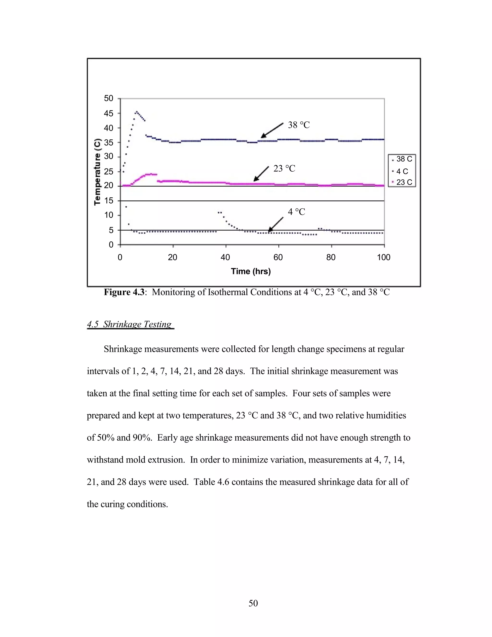 50
45
40 38 °C
35
30 38 C
25 23 °C 4 C
20 23 C
15
10 4 °C
5
0
0 20 40 60 80 100
Time (hrs)
Figure 4.3: Monitoring of Isothermal Conditions at 4 °C, 23 °C, and 38 °C
4.5 Shrinkage Testing
Shrinkage measurements were collected for length change specimens at regular
intervals of 1, 2, 4, 7, 14, 21, and 28 days. The initial shrinkage measurement was
taken at the final setting time for each set of samples. Four sets of samples were
prepared and kept at two temperatures, 23 °C and 38 °C, and two relative humidities
of 50% and 90%. Early age shrinkage measurements did not have enough strength to
withstand mold extrusion. In order to minimize variation, measurements at 4, 7, 14,
21, and 28 days were used. Table 4.6 contains the measured shrinkage data for all of
the curing conditions.
50
 