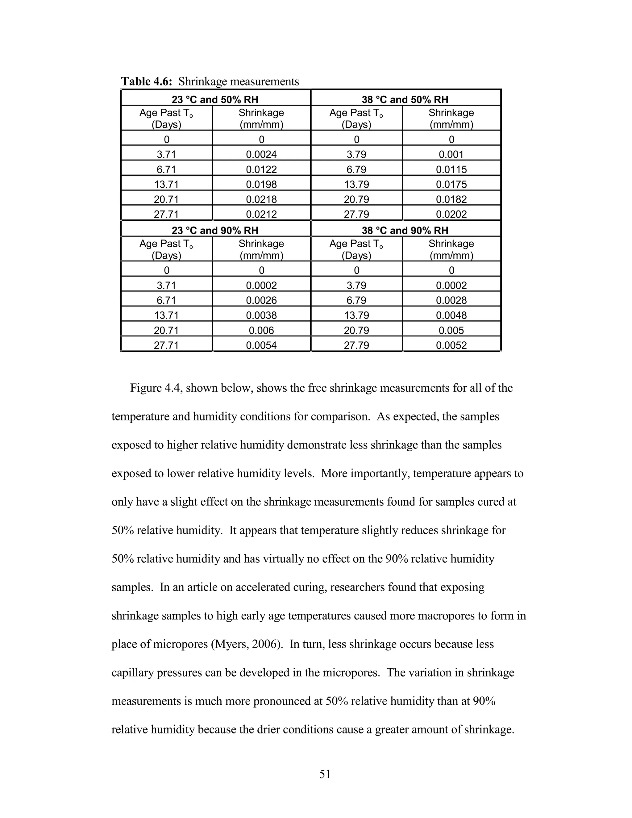 Table 4.6: Shrinkage measurements
23 °C and 50% RH 38 °C and 50% RH
Age Past To Shrinkage Age Past To Shrinkage
(Days) (mm/mm) (Days) (mm/mm)
0 0 0 0
3.71 0.0024 3.79 0.001
6.71 0.0122 6.79 0.0115
13.71 0.0198 13.79 0.0175
20.71 0.0218 20.79 0.0182
27.71 0.0212 27.79 0.0202
23 °C and 90% RH 38 °C and 90% RH
Age Past To Shrinkage Age Past To Shrinkage
(Days) (mm/mm) (Days) (mm/mm)
0 0 0 0
3.71 0.0002 3.79 0.0002
6.71 0.0026 6.79 0.0028
13.71 0.0038 13.79 0.0048
20.71 0.006 20.79 0.005
27.71 0.0054 27.79 0.0052
Figure 4.4, shown below, shows the free shrinkage measurements for all of the
temperature and humidity conditions for comparison. As expected, the samples
exposed to higher relative humidity demonstrate less shrinkage than the samples
exposed to lower relative humidity levels. More importantly, temperature appears to
only have a slight effect on the shrinkage measurements found for samples cured at
50% relative humidity. It appears that temperature slightly reduces shrinkage for
50% relative humidity and has virtually no effect on the 90% relative humidity
samples. In an article on accelerated curing, researchers found that exposing
shrinkage samples to high early age temperatures caused more macropores to form in
place of micropores (Myers, 2006). In turn, less shrinkage occurs because less
capillary pressures can be developed in the micropores. The variation in shrinkage
measurements is much more pronounced at 50% relative humidity than at 90%
relative humidity because the drier conditions cause a greater amount of shrinkage.
51
 