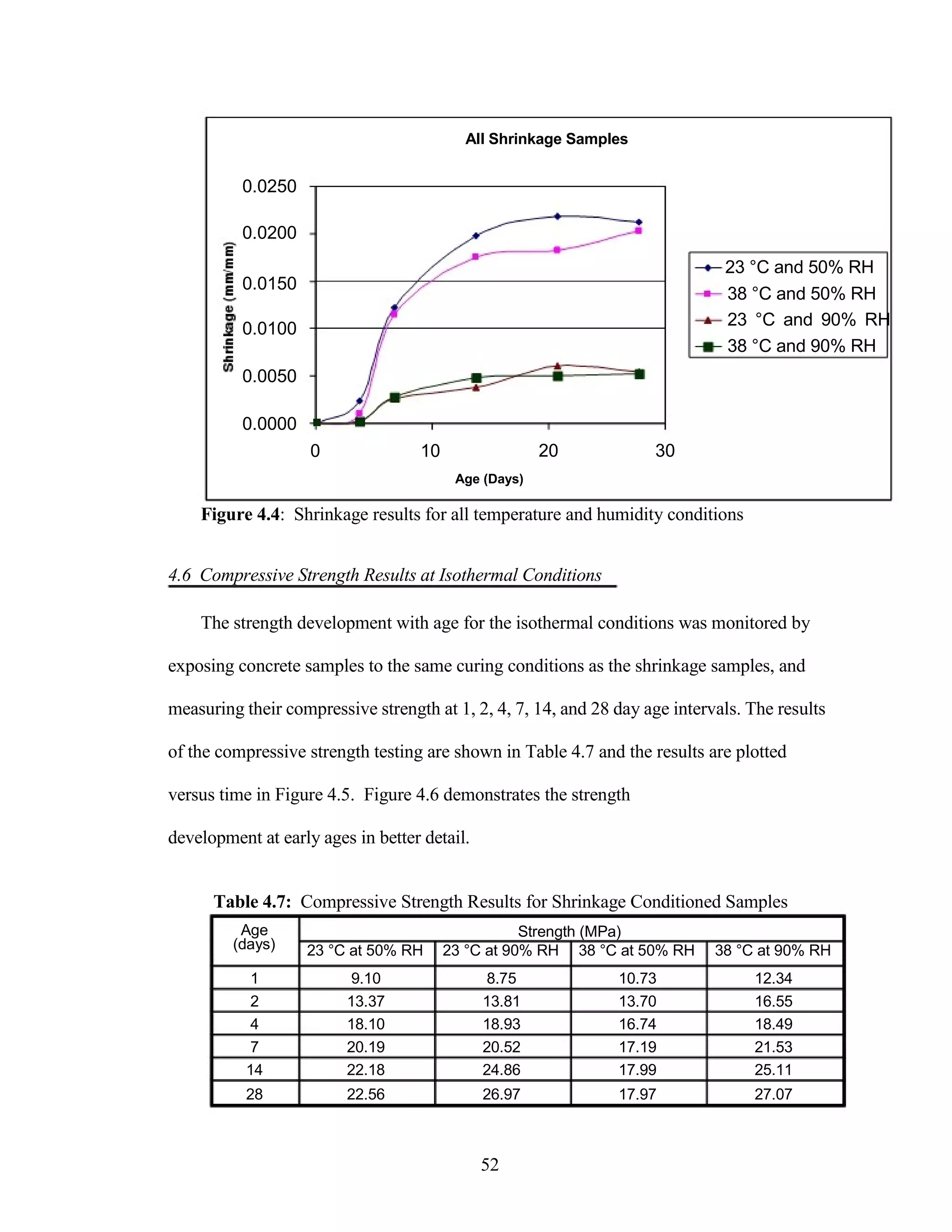 All Shrinkage Samples
0.0250
0.0200
23 °C and 50% RH
0.0150
0.0100
0.0050
0.0000
0 10 20 30
Age (Days)
38 °C and 50% RH
23 °C and 90% RH
38 °C and 90% RH
Figure 4.4: Shrinkage results for all temperature and humidity conditions
4.6 Compressive Strength Results at Isothermal Conditions
The strength development with age for the isothermal conditions was monitored by
exposing concrete samples to the same curing conditions as the shrinkage samples, and
measuring their compressive strength at 1, 2, 4, 7, 14, and 28 day age intervals. The results
of the compressive strength testing are shown in Table 4.7 and the results are plotted
versus time in Figure 4.5. Figure 4.6 demonstrates the strength
development at early ages in better detail.
Table 4.7: Compressive Strength Results for Shrinkage Conditioned Samples
Age Strength (MPa)
(days) 23 °C at 50% RH 23 °C at 90% RH 38 °C at 50% RH 38 °C at 90% RH
1 9.10 8.75 10.73 12.34
2 13.37 13.81 13.70 16.55
4 18.10 18.93 16.74 18.49
7 20.19 20.52 17.19 21.53
14 22.18 24.86 17.99 25.11
28 22.56 26.97 17.97 27.07
52
 